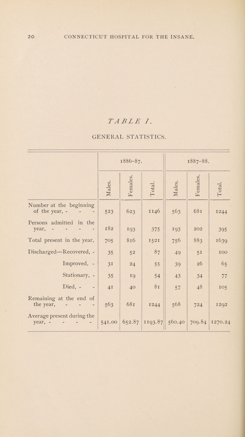 TABLE I. GENERAL STATISTICS. 1886-87. 1887-88. Males. Females. Total. Males. Females. Total. Number at the beginning of the year, - 523 623 1146 563 681 1244 Persons admitted in the year, - 1S2 193 375 193 202 395 Total present in the year, 705 816 1521 756 883 1639 Discharged—Recovered, - 35 52 87 49 5i 100 Improved, - 3i 24 55 39 26 65 Stationary, - 35 19 54 43 34 77 Died, - 4i 40 81 57 48 105 Remaining at the end of the year, - 563 681 1244 568 724 1292 Average present during the year, - 541.00 652.87 1193.87 560.40 709.84 1270.24