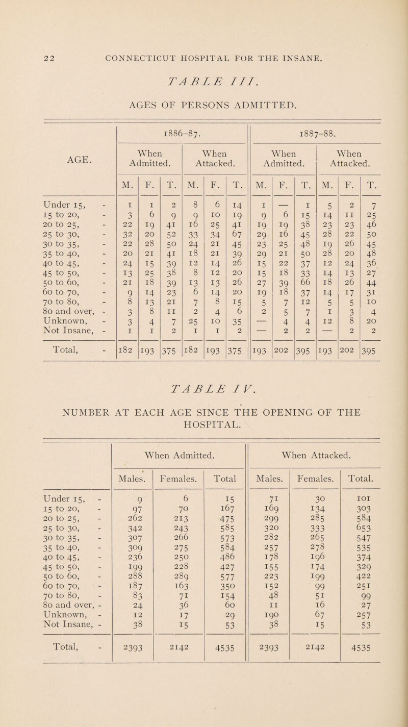 TABLE III. AGES OF PERSONS ADMITTED. 1886 1 00 0 1887-88. AGE. When Admitted. When Attacked. When Admitted. When Attacked. M. F. T. M. F. T. M. F. T. M. F. T. Under 15, 1 1 2 8 6 14 1 — 1 5 2 7 15 to 20, 3 6 9 9 10 19 9 6 15 14 11 25 20 to 25, 22 19 41 16 25 4i 19 19 33 23 23 46 25 to 30, 32 20 52 33 34 67 29 16 45 28 22 50 30 to 35, 22 28 50 24 21 45 23 25 48 19 26 45 35 to 40, 20 21 41 18 21 39 29 21 50 28 20 48 40 to 45, 24 15 39 12 14 26 15 22 37 12 24 36 45 to 50, 13 2 ^ 38 8 12 20 15 18 33 14 13 27 50 to 60, 21 18 39 13 I3T 26 27 39 66 18 26 44 60 to 70, 9 14 23 6 14 20 19 18 37 14 17 3i 70 to 80, 8 13 21 7 8 15 5 7 12 5 5 10 80 and over, - 3 8 11 2 4 6 2 5 7 1 3 4 Unknown, 3 4 7 25 10 35 — 4 4 12 8 20 Not Insane, - 1 1 2 1 1 2 — 2 2 — 2 2 Total, 182 193 375 182 193 375 193 202 395 193 202 395 TABLE IV. NUMBER AT EACH AGE SINCE THE OPENING OF THE HOSPITAL. When Admitted. When Attacked. Males. Females. Total Males. Females. Total. Under 15, 9 6 15 7i 30 101 15 to 20, 97 70 167 169 134 303 20 to 25, 262 213 475 299 285 584 25 to 30, 342 243 585 320 333 653 30 to 35, 307 266 573 282 265 547 35 to 40, 309 275 584 257 278 535 40 to 45, 236 250 486 178 196 374 45 to 50, 199 228 427 155 174 329 50 to 60, 288 289 577 223 *99 422 60 to 70, 187 163 350 152 99 251 70 to 80, 83 7i 154 48 5i 99 80 and over, - 24 36 60 11 16 27 Unknown, 12 17 29 190 67 257 Not Insane, - 33 15 53 38 15 53