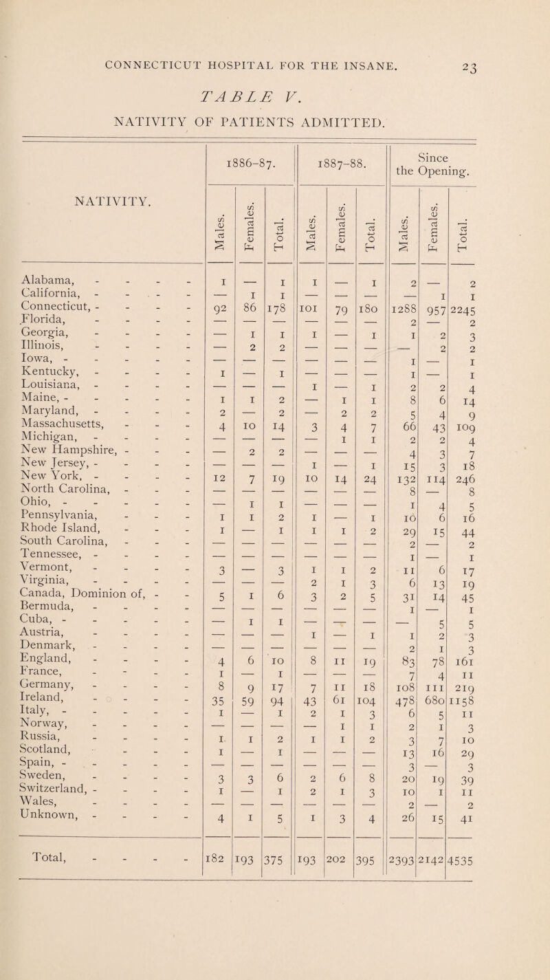 TABLE V. NATIVITY OB PATIENTS ADMITTED. NATIVITY. 1886-87. 1887-88. Since the Opening. Males. Females. Total. 1 Males. Females. Total. Males. Females. Total. Alabama, 1 1 1 1 2 2 California, - _ — 1 1 — _ _ 1 1 Connecticut, - - 92 86 178 IOI 79 180 12S8 957 2245 Florida, 2 2 Georgia, - - — 1 1 1 — 1 1 2 3 Illinois, - - — 2 2 — — _ - 2 2 Iowa, - _ — — _ — _ _ 1 1 Kentucky, - - 1 — 1 — _ _ 1 _ 1 Louisiana, - _ — — — 1 _____ 1 2 2 A Maine, - - 1 1 2 — 1 1 8 6 T- 14 Maryland, - 2 — 2 — 2 2 5 4 Q Massachusetts, - 4 10 14 3 4 7 66 43 IO9 Michigan, - - — — — -— 1 1 2 2 4 New Hampshire, - - — 2 2 — — — 4 3 7 New Jersey, - - — — — 1 — 1 15 3 18 New York, - - 12 7 19 10 14 24 132 114 246 North Carolina, _ — _ 8 8 Ohio, - _ _ 1 1 _ ____ 1 A Pennsylvania, - 1 1 2 1 — 1 10 1 6 0 16 Rhode Island, _ 1 — 1 1 1 2 20 13 44 South Carolina, y 2 r 2 Tennessee, - _ — _ _ _ _ 1 1 Vermont, - - 3 — 3 1 1 2 11 6 17 Virginia, - - — — — 2 1 3 6 13 19 Canada, Dominion of, - - 5 1 6 3 2 5 31 14 45 Bermuda, - _ _ _ 1 I Cuba, - _ _ 1 1 _ c c Austria, - _ _ 1 1 I D 2 0 ri Denmark, - _ _ _ . _ 2 1 U Q England, - - 4 6 10 8 11 19 83 78 J 161 B ranee, - _ 1 — 1 _ _ 7 A 11 Germany, - - 8 9 17 7 11 18 108 <-T III 219 Ireland, - - 35 59 94 43 61 104 478 680 1158 Italy, - - 1 — 1 2 1 3 6 5 11 Norway, - _ — — — — 1 1 2 1 3 Russia, - - 1. 1 2 1 1 2 3 7 10 Scotland, - 1 — 1 — — — 13 16 29 Spam, - _ 3 — 3 Sweden, . _ 3 3 6 2 6 8 20 19 39 Switzerland, - _ 1 1 2 1 3 10 1 11 Wales, 2 2 Unknown, - - 4 1 5 1 3 4 26 15 41 Total, - - 182 193 375 193 1 202 395 2393 2142 4535