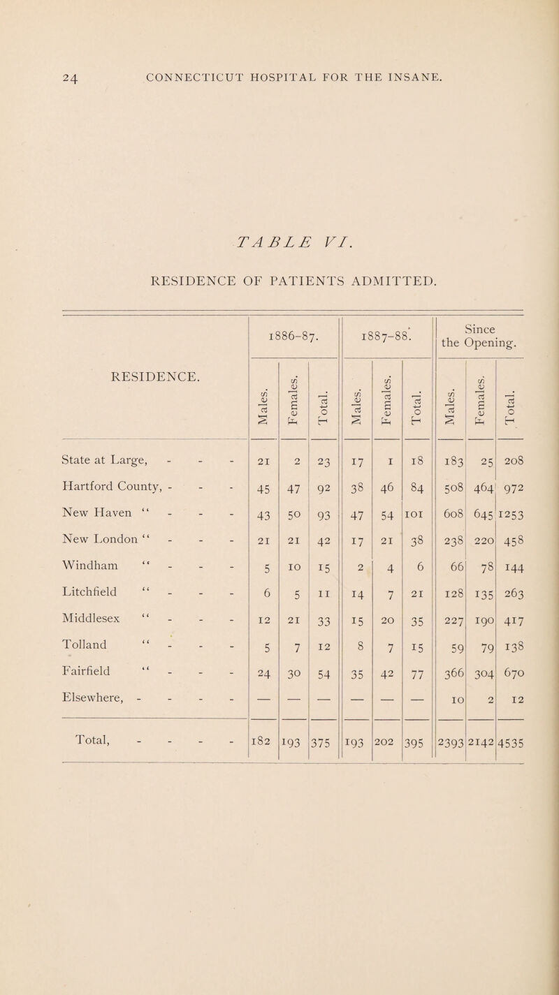 TABLE VI. RESIDENCE OF PATIENTS ADMITTED. RESIDENCE. 1886-87. 1887-88*. Since the Opening. Males. Females. Total. Males. Females. Total. Males. Females. Total. State at Large, - 21 2 23 17 1 18 183 25 208 Hartford County, - 45 47 92 38 46 84 508 464 972 New Haven “ - 43 50 93 47 54 IOI 608 645 1253 New London “ 21 21 42 17 21 38 238 220 458 Windham “ 5 10 15 2 4 6 66 78 144 Litchfield “ 6 5 11 14 7 21 128 135 263 Middlesex “ 12 21 33 15 20 35 227 190 417 Tolland “ 5 7 12 8 7 15 59 79 138 Fairfield “ - 24 30 54 35 42 77 366 304 670 Elsewhere, - 10 2 12 193 395 2393