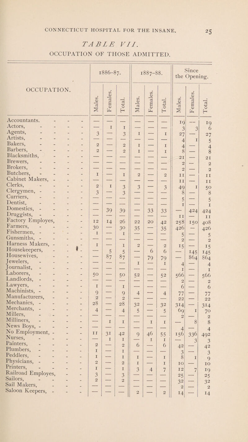TABLE VII. OCCUPATION OF THOSE ADMITTED. OCCUPATION. Accountants. Actors, - Agents, - Artists, - Bakers, - Barbers, - Blacksmiths, - Brewers, - Brokers, - Butchers, - Cabinet Makers, - Clerks, - Clergymen, - Curriers, - Dentist, - Domestics, - Druggists, - Factory Employes, Farmers, - Fishermen, - Gunsmiths, - Harness Makers, - - Housekeepers, - I - Housewives, - Jewelers, - Journalist, - Laborers, - Landlords, - Lawyers, - Machinists, - Manufacturers, - Mechanics, - Merchants, - Millers, - Milliners, - News Boys, - No Employment, - Nurses, - Painters, - Plumbers, - Peddlers, - Physicians, - Printers, - Railroad Employes, Sailors, - Sail Makers, _ Saloon Keepers, - 1886-87. 1887-88. Since the Opening. in in in Males. <v r-1 fa <D Total. Males. Female Total. Males. Female: Total. — — — — — — 19 — 19 — 1 1 — — — 3 3 6 3 — 3 1 — 1 27 — 27 4 1 5 2 — 2 1 — 1 4 — 4 2 — 2 1 — 1 8 — 8 — — — — — — 21 — 21 — — — — — — 2 — 2 — — — — — — 2 — 2 1 — 1 2 — 2 11 — 11 — — — — — — 11 — 11 2 1 3 3 — 3 49 1 50 3 — 3 — — — 8 — 8 — — — — 5 I — 5 — 39 39 — 33 33 424 424 — — — — — — 11 — 11 12 14 26 22 20 42 258 150 408 30 — 30 35 — 35 426 — 426 1 — 1 — — — 5 — 5 — — — — — 2 — 2 1 — 1 2 — 2 15 — 15 — 5 5 — 6 6 — 145 145 — 87 87 — 79 79 — 864 864 1 — 1 4 — 4 50 — 50 52 — 52 566 — 566 1 — 1 — — — 6 — z 6 9 — 9 4 — 4 77 — 77 2 — 2 — — — 22 — 22 28 — 28 32 — 32 3i4 — 3i4 4 — 4 5 — 5 69 1 70 — — — — 2 — 2 — 1 1 — 1 1 — 8 8 — — — — — — 4 — 4 IT 3i 42 9 46 55 156 336 492 — 1 1 — 1 1 — 3 3 2 I 2 I 6 — 6 42 Q — 42 3 9 I — 1 1 — 1 j 8 1 2 — 2 1 — 1 10 — 10 I — 1 3 4 7 12 7 19 3 — 3 — — — 25 — 25 2 — 2 — — — 32 — 32 — — — — — 2 — 2 . — 2 — 2 14 — 14
