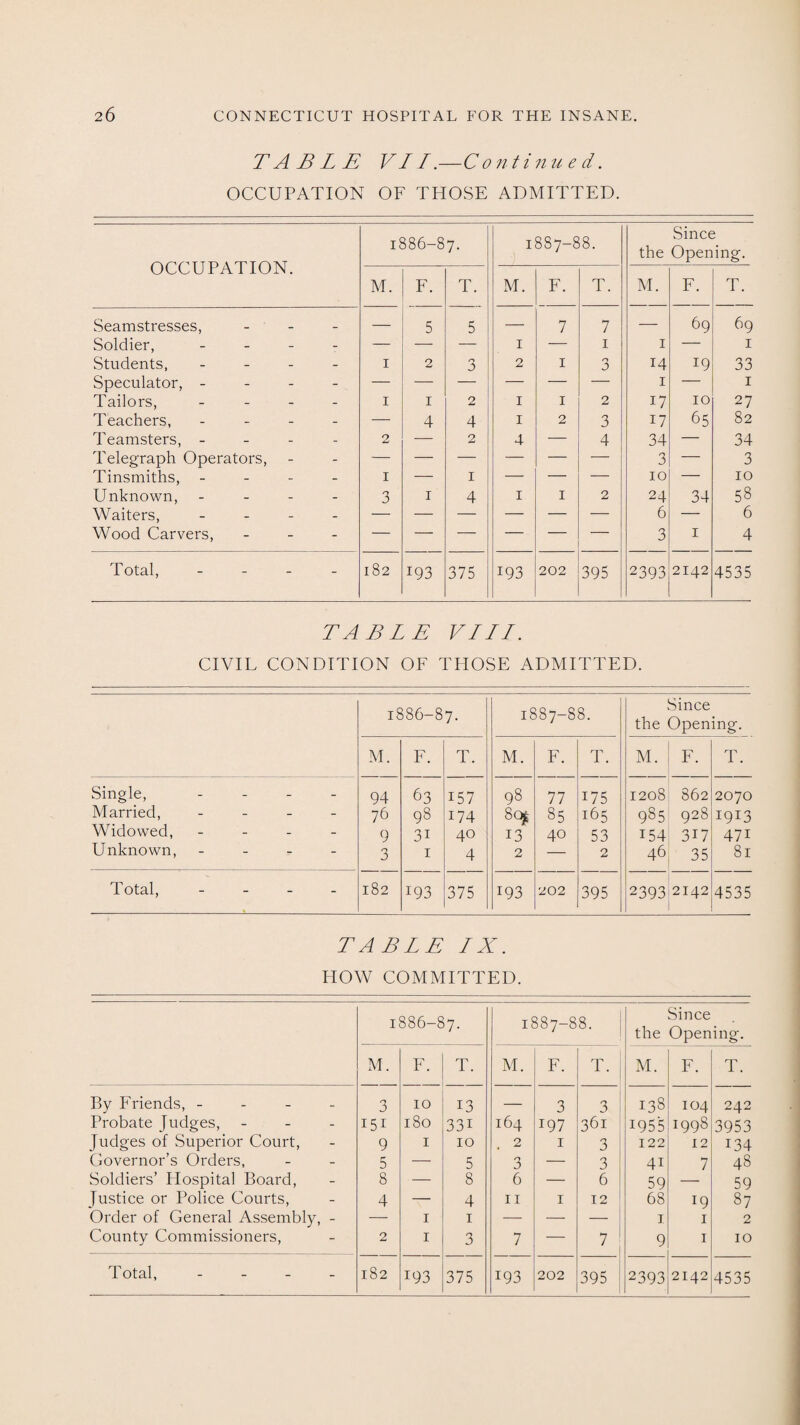 TABLE VI /.—Continued. OCCUPATION OF THOSE ADMITTED. OCCUPATION. 1886-87. 18S7-88. Since the Opening. M. F. T. M. F. T. M. F. T. Seamstresses, - — 5 5 — 7 7 — 69 69 Soldier, - — — — 1 — 1 1 — 1 Students, - 1 2 3 2 1 3 14 19 33 Speculator, - — — — — — — 1 — 1 Tailors, - 1 1 2 1 1 2 17 10 27 Teachers, - —■ 4 4 1 2 3 17 65 82 Teamsters, - 2 — 2 4 — 4 34 — 34 Telegraph Operators, — — — — — — 3 — 3 Tinsmiths, - 1 — 1 — — — 10 — 10 Unknown, - 3 1 4 1 1 2 24 34 58 Waiters, - — -— — — — — 6 — 6 Wood Carvers, - — — — — — 3 1 4 Total, - 182 193 375 193 202 395 2393 2142 4535 TABLE VIII. CIVIL CONDITION OF TFIOSE ADMITTED. 1886-87. 1887-88. Since the Opening. M. F. T. M. F. T. M. F. T. Single, - - - 94 63 157 98 77 175 1208 862 2070 Married, - - - 76 98 174 Sc^ 85 165 985 928 I9I3 Widowed, - - - 9 3i 40 13 40 53 154 317 47i Unknown, - - - 3 1 4 2 — 2 46 35 81 Total, - - - 182 193 375 193 202 395 2393 2142 4535 TABLE IX. HOW COMMITTED. 1886-87. 1887-88. Since the Opening. M. F. T. M. F. T. M. F. T. By Friends, - n 3 10 13 — 3 3 138 104 242 Probate Judges, - 151 180 33i 164 197 361 1955 W98 3953 Judges of Superior Court, 9 1 10 . 2 1 3 122 12 134 Governor’s Orders, 5 — 5 3 — 3 4i 7 48 Soldiers’ Hospital Board, 8 — 8 6 — 6 59 — 59 Justice or Police Courts, 4 — 4 11 1 12 68 l9 87 Order of General Assembly, - — 1 1 — — — 1 1 2 County Commissioners, 2 1 3 7 — 7 9 1 10 193 193 395 2393 2142 4535