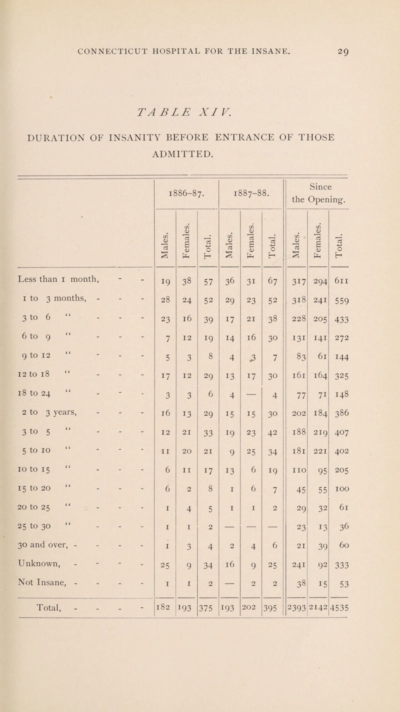 TABLE XIV. DURATION OF INSANITY BEFORE ENTRANCE OF THOSE ADMITTED. ' 1886-87. 1887-88. Since the Opening. Males. Females. Total. Males. Females. Total. Males. >■ Females. Total. Less than 1 month, - - 19 38 57 36 3i 67 317 294 611 1 to 3 months, - - 28 24 52 29 23 52 318 241 559 3 to 6 “ - - 23 16 39 17 21 38 228 205 433 6 to 9 - - 7 12 19 14 16 30 131 141 272 9 to 12 “ - - 5 3 8 4 <3 7 83 61 144 12 to 18 “ - 17 12 29 13 17 30 161 164 325 18 to 24 “ -■ - 3 3 6 4 — 4 77 71 148 2 to 3 years, - - 16 13 29 15 15 30 202 184 386 3 to 5 “ - - 12 21 33 19 23 42 188 219 407 5 to 10 - - 11 20 21 9 25 34 181 221 402 10 to 15 “ - - 6 11 17 13 6 19 no 95 205 15 to 20 “ - - 6 2 8 1 6 7 45 55 100 20 to 25 “ - - 1 4 5 1 1 2 29 32 61 25 to 30 - - 1 1 2 — — — 23 13 36 30 and over, - - - 1 3 4 2 4 6 21 39 60 Unknown, - - 25 9 34 16 9 25 241 92 333 Not Insane, - - - 1 1 2 — 2 2 38 15 53
