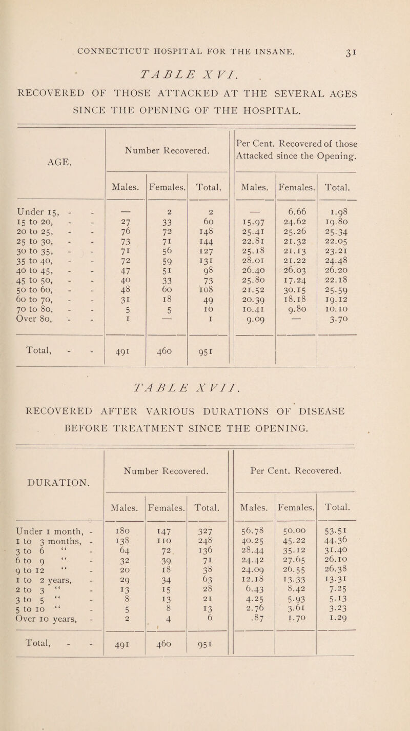 TABLE X VI. RECOVERED OF THOSE ATTACKED AT THE SEVERAL AGES SINCE THE OPENING OF THE HOSPITAL. AGE. Number Recovered. Per Cent. Attacked Recovered of those since the Opening. Males. Females. Total. Males. Females. Total. Under 15, - — 2 2 — 6.66 1.98 15 to 20, - 27 33 60 15-97 24.62 19.80 20 to 25, - 76 72 148 25-41 25.26 25-34 25 to 30, - 73 7i 144 22.81 21.32 22.05 30 to 35, - 7i 56 127 25.18 21.13 23.21 35 to 40, - 72 59 131 28.01 21.22 24.48 40 to 45, - 47 5i 98 26.40 26.03 26.20 45 to 50, - 40 33 73 25.80 17.24 22.18 50 to 60, - 48 60 108 21.52 30.15 25-59 60 to 70, - 3i 18 49 20.39 18.18 19.12 70 to 80, - 5 5 10 10.41 0 00 cS 10.10 Over 8o, “ 1 1 9-°9 3-70 Total, - 491 460 95i TABLE XVIL. RECOVERED AFTER VARIOUS DURATIONS OF DISEASE BEFORE TREATMENT SINCE THE OPENING. DURATION. Number Recovered. Per Cent. Recovered. Males. Females. Total. Males. Females. Total. Under 1 month, - 180 T47 327 56.78 50.00 53-51 1 to 3 months, - 138 no 248 40.25 45.22 44-36 3 to 6 64 72 136 28.44 35-12 31.40 6 to 9 “ 32 39 7t 24.42 27-^5 26.10 9 to 12 “ 20 18 38 24.09 26.55 26.38 1 to 2 years, 29 34 63 12.18 13-33 i3-3i 2 to 3 “ 13 15 28 6-43 8.42 7-25 3 to 5 “ 8 13 21 4-25 5-93 5-i3 5 to 10 “ 5 8 13 2.76 3.61 3-23 Over 10 years, 2 4 6 .87 1.70 1.29