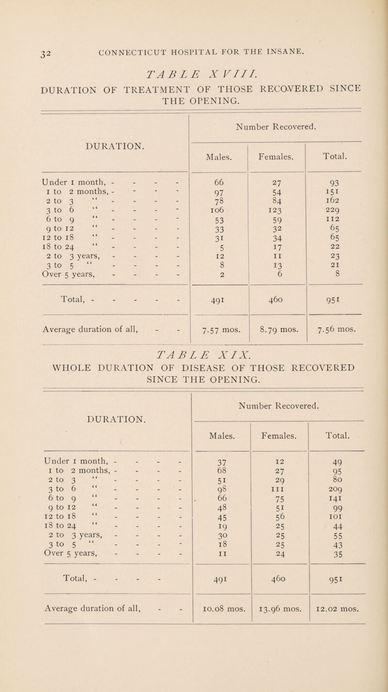 TABLE X VIII. DURATION OF TREATMENT OF THOSE RECOVERED SINCE THE OPENING. Number Recovered. DURATION. Males. Females. Total. Under I month, - _ _ _ 66 27 93 i to 2 months, - - - 97 54 151 2 to 3 - - 78 84 162 3 to 6 - 106 123 229 6 to 9 “ - - 53 59 112 9 to 12 - - 33 32 65 12 to 18 - - 3i 34 65 18 to 24 - - 5 17 22 2 to 3 years, 3 to 5 “ - - 12 11 23 - - 8 13 21 Over 5 years, - - 2 6 8 Total, - - - 491 460 95i Average duration of all, - 7.57 mos. 8.79 mos. 7.56 mos. TABLE XIX. WHOLE DURATION OF DISEASE OF THOSE RECOVERED SINCE THE OPENING. Number Recovered. DURATION. * Males. Females. Total. Under 1 month, - . 37 12 49 1 to 2 months, - - - 68 27 95 2 to 3 “ - - 5i 29 80 3 to 6 “ - - 98 hi 209 6 to 9 - - 66 75 141 9 to 12 “ - - 48 5i 99 12 to 18 “ - - 45 56 IOI 18 to 24 “ - - 19 25 44 2 to 3 years, 3 to 5 “ - - 30 25 55 - - 18 25 43 Over 5 years, - - 11 24 35 Total, - - 491 460 95i Average duration of all, - 10.08 mos. 13.96 mos. 12.02 mos.