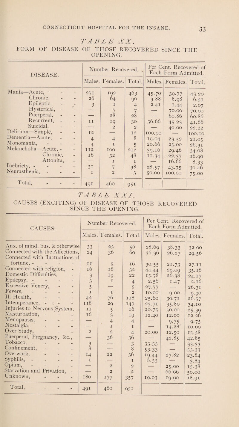 TABLE XX. FORM OF DISEASE OF THOSE RECOVERED SINCE THE OPENING. DISEASE. Number Recovered. s Per Cent. Recovered of Each Form Admitted. Males. Females. Total. Males. Females. Total. Mania—Acute, - 271 192 463 45-70 39-77 43.20 Chronic, 26 64 90 3-88 8.98 6.51 Epileptic, 3 1 4 2.41 1.44 2.07 Hysterical, - 7 7 — 70.00 70.00 Puerperal, 28 28 — 60.86 60.86 Recurrent, 11 19 30 36.66 45-23 41.66 Suicidal, — 2 2 — 40.00 22.22 Delirium—Simple, 12 — 12 100.00 — 100.00 Dementia—Acute, 4 4 8 19.04 23-52 21.05 Monomania, - 4 1 5 20.66 25.00 26.31 Melancholia—Acute, - 112 100 212 39-j6 29.46 34-o8 Chronic, 16 32 48 H-34 22.37 16.90 Attonita, — 1 1 16.66 8.33 Inebriety, - 3i 7 38 28.57 43-75 30.46 Neurasthenia, - 1 2 3 50.00 1 100.00 75.00 Total, - 491 460 95i TABLE XXL. CAUSES (EXCITING) OF DISEASE OF THOSE RECOVERED SINCE THE OPENING. CAUSES. Number Recovered. Per Cent. Recovered of Each Form Admitted. Males. Females. Total. Males. Females. Total. Anx. of mind, bus. & otherwise Connected with the Affections, Connected with fluctuations of fortune, - Connected with religion, Domestic Difficulties, Epilepsy, - - - - Excessive Venerv, Fevers, - Ill Health, Intemperance, - Injuries to Nervous System, Masturbation, - Menopausis, - Nostalgia, - Over Study, Puerperal, Pregnancy, &c., Tobacco, - Confinement, Overwork, - Syphilis, - Opium, - Starvation and Privation, - Unknown, - 33 24 11 16 3 3 5 1 42 118 11 16 2 3 8 14 1 180 23 36 5 16 19 1 1 76 29 5 3 4 1 2 36 22 2 2 177 56 60 16 32 22 4 5 2 118 147 16 19 4 1 4 36 3 8 36 1 2 2 357 28.69 36-36 30.55 44-44 15.78 2.56 27.77 10.00 25.60 23-71 20.75 12.40 20.00 33-33 53-33 19.44 8-33 19.03 38.33 26.27 21.73 29.09 26.38 1.47 9.00 30.71 35-8o 50.00 12.00 9-75 14.28 12.50 42.85 27.82 25.00 66.66 19.90 32.00 29.56 27.11 35.16 24.17 2.16 26.31 9.90 26.57 34.10 25-39 12.26 9-75 10.00 I5-38 42.85 33-33 53-33 23.84 3-84 I5-38 50.00 18.91