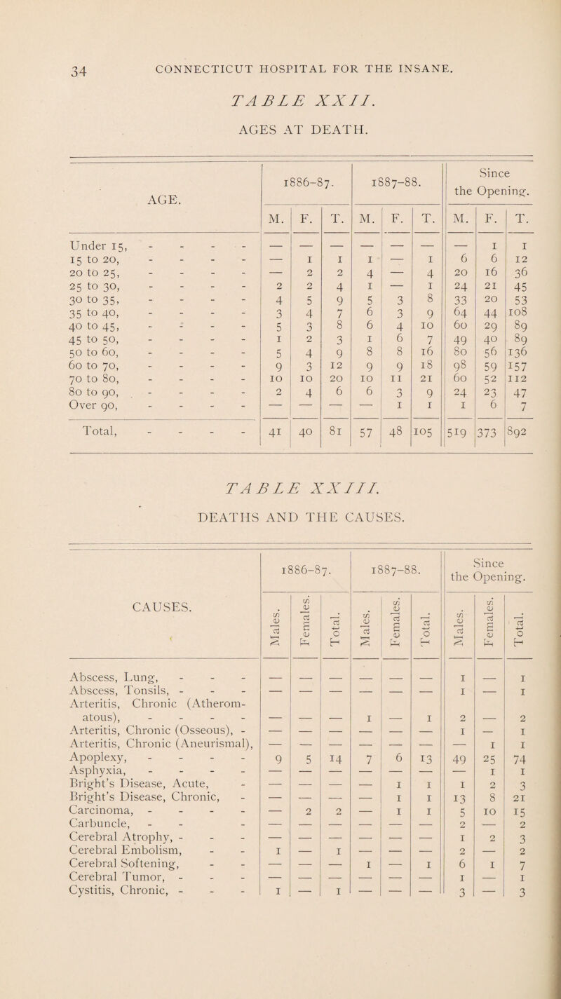 TABLE XXII. AGES AT DEATH. AGE. 1886-87. 1887-88. Since the Opening-. M. F. T. M. F. T. M. F. T. Under 15, 1 1 15 to 20, - - - - 1 1 1 — 1 6 6 12 20 to 25, - - - - — 2 2 4 — 4 20 16 36 25 to 30, - - - - 2 2 4 1 — 1 24 21 45 30 to 35, - - - - 4 5 9 5 3 8 1 33 20 53 35 to 40, - - - - 3 4 7 6 3 9 64 44 108 40 to 45, - * - - 5 3 8 6 4 10 60 29 89 45 to 50, - - - - 1 2 3 1 6 7 49 40 89 50 to 60, - - - - 5 4 9 8 8 16 80 56 136 60 to 70, - - - - 9 3 12 9 9 18 98 59 157 70 to 80, - - - - 10 10 20 10 11 21 60 52 112 80 to 90, - - - - 2 4 6 6 3 9 24 23 47 Over 90, - - - - — — — _ 1 1 1 6 7 Total, - - - 4i 40 81 57 48 105 519 373 892 TABLE XXIII. DEATHS AND THE CAUSES. 1886-87. 1887-88. Since the Opening. CAUSES. Males. Females. Total. Males. Females. Total. Males. Females. Total. Abscess, Lung, - 1 1 Abscess, Tonsils, - Arteritis, Chronic (Atherom- 1 — 1 atous), - — — 1 — 1 2 — 2 Arteritis, Chronic (Osseous), - — — — — — 1 — 1 Arteritis, Chronic (Aneurismal), — ■— — — — — — 1 1 Apoplexy, - 9 5 14 7 6 13 49 25 74 Asphyxia, - Brigdit’s Disease, Acute, Bright’s Disease, Chronic, 1 1 — — — — 1 1 1 2 3 — — — — 1 1 13 8 21 Carcinoma, - — 2 2 — 1 1 5 10 15 Carbuncle, - — — — — — — 2 -- 2 Cerebral Atrophy, - 1 2 3 Cerebral Embolism, 1 — 1 — — — 2 — 2 Cerebral Softening, — — — 1 — 1 6 1 7 Cerebral Tumor, - — — — — — — 1 — 1 Cystitis, Chronic, - 1 — 1 — — — 3 — 3