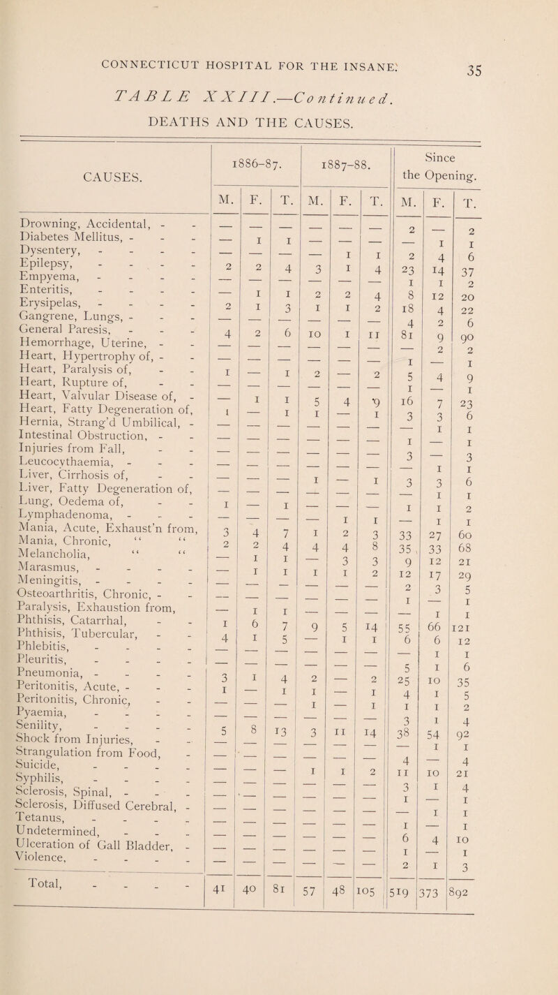 TABLE XXIII.—Continued. DEATHS AND THE CAUSES. 1886-87. 1887-88. Since CAUSES. the Opening. M. F. T. M. F. T. M. F. T. Drowning-, Accidental, - _ 2 Diabetes Mellitus, - _ 1 1 2 Dysentery, - j - 1 1 2 4 14 I A Epilepsy, - Empyema, - ! 2 2 4 0 j 1 4 23 T U 37 Enteritis, - Erysipelas, - _ 2 1 1 1 3 2 1 2 1 4 2 8 18 12 A z 20 Gangrene, Lungs, - — _ 1 a 4 81 4 9 z z A General Paresis, - Hemorrhage, Uterine, - 4 2 6 10 1 11 9 u 90 Heart, Hypertrophy of, - — _ _ I z Heart, Paralysis of, 1 _ 1 2 2 c 4 1 Heart, Rupture of, — _ J T 9 Heart, Valvular Disease of, - _ 1 1 c; A •9 1 16 3 7 3 I Heart, Fatty Degeneration of, Hernia, Strang’d Umbilical, - 1 1 j r 4 23 6 Intestinal Obstruction, - _ 1 Injuries from Fall, _ 1 1 Leucocythaemia, - _ 3 3 Liver, Cirrhosis of, Liver, Fatty Degeneration of, — — — 1 — 1 3 I 3 I 6 Lung, Oedema of, Lymphadenoma, - 1 — 1 — 1 I I 1 1 2 Mania, Acute, Exhaust’n from, Mania, Chronic, “ “ Melancholia, “ “ 3 2 4 2 7 4 1 4 2 4 3 8 33 35 , 27 33 60 68 Marasmus, - 1 3 3 9 12 21 Meningitis, - . 1 I 1 1 2 12 17 29 Osteoarthritis, Chronic, - _ 1 3 5 Paralysis, Exhaustion from, _ 1 T 1 Phthisis, Catarrhal, Phthisis, Tubercular, Phlebitis, - 1 4 6 1 7 5 9 5 1 14 1 55 6 I 66 6 1 121 12 Pleuritis, - 1 1 Pneumonia, - n 4 1 _ I 5 1 6 Peritonitis, Acute, - Peritonitis, Chronic, Pyaemia, - j 1 2 1 1 — 2 1 1 25 4 1 10 1 1 35 5 2 Senility, - Shock from Injuries, 5 8 13 3 11 14! 3 38 1 54 4 92 Strangulation from Food, 1 I 1 Suicide, _ 4 4 Syphilis, - 1 1 2 11 10 21 Sclerosis, Spinal, - _ 3 1 4 Sclerosis, Diffused Cerebral, - I 1 Tetanus, - 1 1 Undetermined, 1 1 Ulceration of Gall Bladder, 6 4 10 Violence, 1 1 _ — 2 1 3 Total, . 4i 40 81 1 57 48 !°5 5i9 373 892