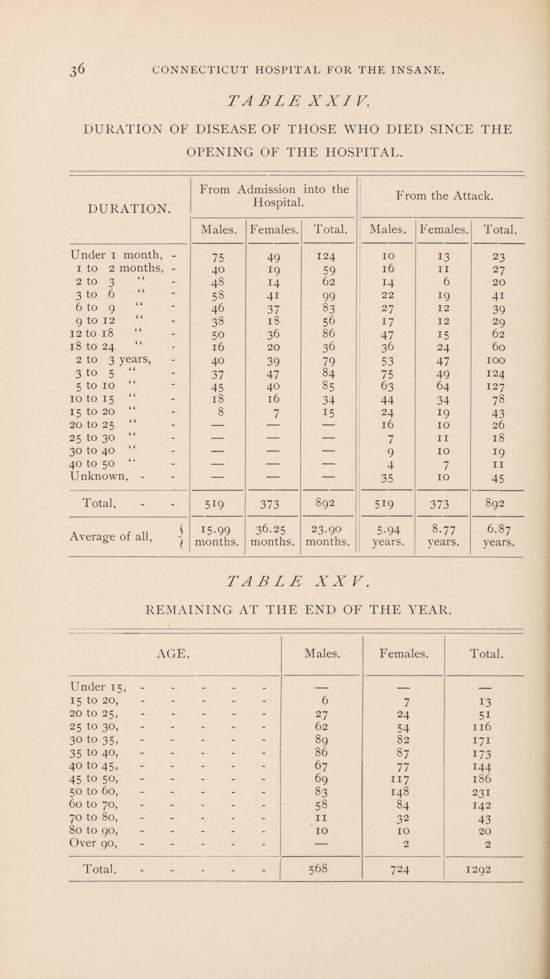 TABLE XXIV. DURATION OF DISEASE OF THOSE WHO DIED SINCE THE OPENING OF THE HOSPITAL. DURATION. From Admission into the Hospital. From the Attack. Males. Females. Total. Males. Females. Total. Under i month, - 75 49 124 10 13 23 i to 2 months, - 40 19 59 16 11 27 2 to 3 48 14 62 14 6 20 3 to 6 “ 58 4i 99 22 19 4i 6 to 9 “ 46 37 83 27 12 39 9 to 12 “ 38 18 56 17 12 29 12 to 18 “ 5o 36 86 47 15 62 18 to 24 “ 16 20 36 36 24 60 2 to 3 years, 40 39 79 53 47 100 3 t° 5 37 47 84 75 49 124 5 to 10 “ 45 40 85 63 64 127 10 to 15 “ 18 16 34 44 34 78 15 to 20 “ 8 7 15 24 19 43 20 to 25 “ — — — 16 10 26 25 to 30 “ — — — 7 11 18 30 to 40 “ — — — 9 10 19 40 to 50 '• — — — 4 7 11 Unknown, - — — — 35 10 45 Total, 5i9 373 892 5i9 373 892 Average of all, j 15-99 months. 36.25 months. 23.90 months. 5-94 years. 8.77 years. 6.87 years. TABLE XXV. REMAINING AT THE END OF THE YEAR. AGE. Males. Females. Total. Linder 15, - - - — — — 15 to 20, - - - 6 7 13 20 to 25, - - ■ - 27 24 51 25 to 30, _ - - 62 54 116 30 to 35, - - - 89 82 171 35 to 40, - - - 86 87 173 40 to 45, - - - 67 77 144 45 to 50, - - - - 69 117 186 50 to 60, . - - 83 148 231 60 to 70, . - - 58 84 142 70 to 80, - - - 11 32 43 80 to 90, - - - 10 10 20 Over 90, _ - - — 2 2