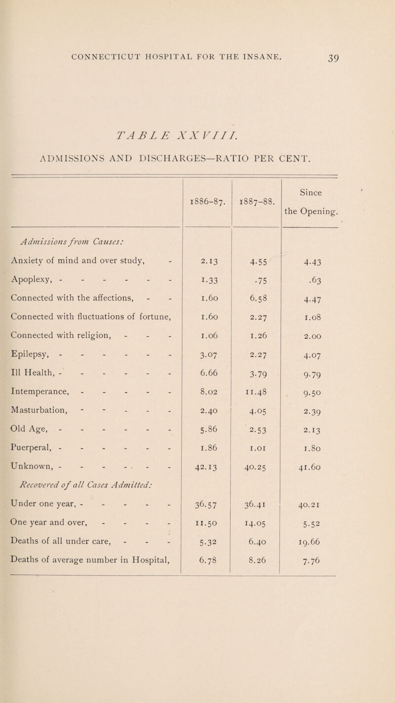 TABLE XXVIII. ADMISSIONS AND DISCHARGES—RATIO PER CENT. A dm issions from Ca uses : Anxiety of mind and over study, Apoplexy, ------ Connected with the affections, Connected with fluctuations of fortune, Connected with religion, - Epilepsy, ------ Ill Health, ------ Intemperance, - Masturbation, - Old Age, ------ Puerperal, ------ Unknown, ------ Recovered of all Cases Admitted: Under one year, - One year and over, - Deaths of all under care, - Deaths of average number in Hospital, 1886-87. 1S87-88. Since the Opening. 2.13 4-55 4-43 i-33 •75 •63 1.60 6.58 4-47 1.60 2.27 1.08 1.06 1.26 2.00 3-07 2.27 4.07 6.66 3-79 9-79 8.02 11.48 9-50 2.40 4-05 2-39 5-86 2-53 2.13 1.86 1.or 1.80 42.13 40.25 41.60 36.57 36.41 40.21 11.50 14.05 5-52 5-32 6.40 19.66 6.78 8.26 7.76