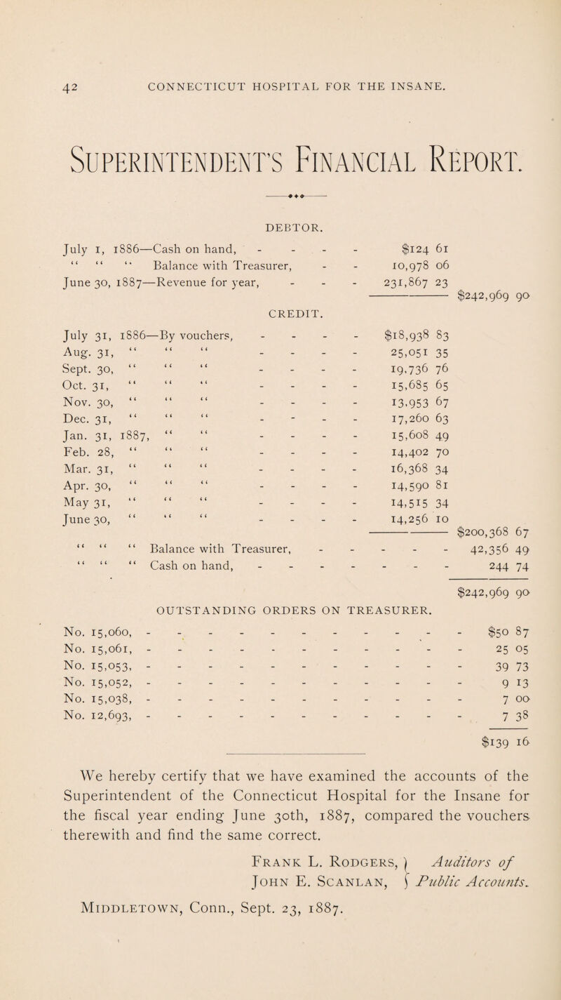 SUPERINTENDENT’S FINANCIAL REPORT. DEBTOR. July 1, 1886— -Cash on hand, . - - $124 61 a t t t« Balance with Treasurer, - - 10,978 06 June 30, 1887- -Revenue for year, CREDIT. 231,867 23 July 31, 1886- —By vouchers, - - $18,938 83 Aug. 31, “ it it - - 25,051 35 Sept. 30, “ it t t - - 19,736 76 Oct. 31, it it - - 15,685 65 Nov. 30, “ tt t t - - 13.953 67 Dec. 31, t t t t - - 17,260 63 Jan. 31, 1887, it t t - - 15,608 49 Feb. 28, “ i i it - - 14,402 70 Mar. 31, “ it it - - 16,368 34 Apr. 30, “ it t i - - 14,590 81 May 31, t 6 it - - 14,515 34 June 30, it ft - - 14,256 10 < < It it Balance with Treasurer, _ _ - - - tt It it Cash on hand, - - - - - $242,969 90 $200,368 67 42,356 49 244 74 $242,969 90 OUTSTANDING ORDERS ON TREASURER. No. 15,060, ----------- $50 87 No. 15,061, ----------- 25 05 No. 15,053, ----------- 39 73 No. 15,052, ----------- 9 13 No. 15,038, ----------- 7 00 No. 12,693, - - - -.- - 7 38 $139 16 We hereby certify that we have examined the accounts of the Superintendent of the Connecticut Hospital for the Insane for the fiscal year ending June 30th, 1887, compared the vouchers therewith and find the same correct. Frank L. Rodgers, } Auditors of John E. Scanlan, j Public Accounts.