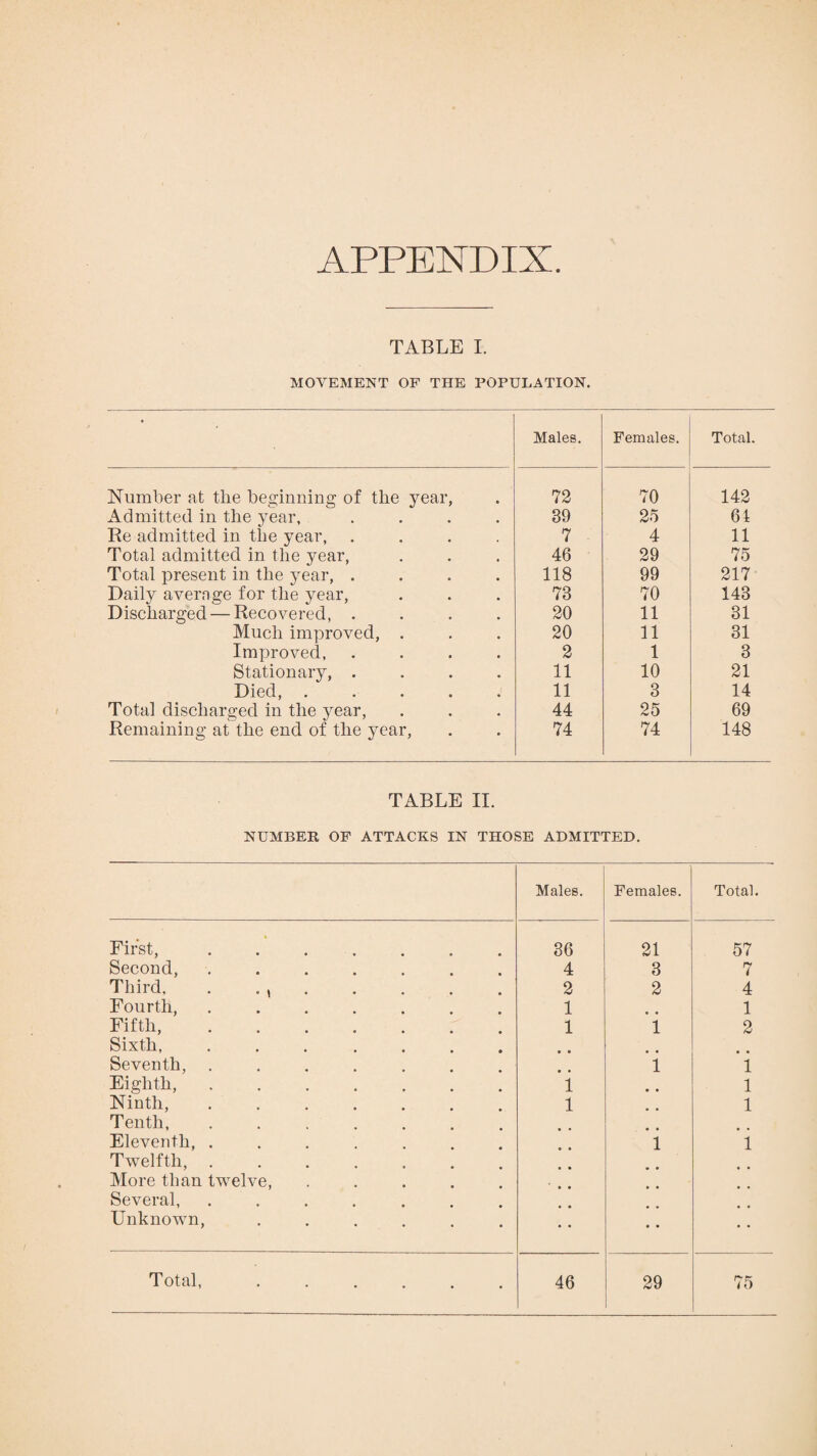 APPENDIX TABLE I. MOVEMENT OF THE POPULATION. Males. Females. Total. Number at the beginning of the year, 72 70 142 Admitted in the year, .... 39 25 64 Re admitted in the year, .... 7 4 11 Total admitted in the year, 46 29 75 Total present in the year, .... 118 99 217 Daily average for the year, 73 70 143 Discharged — Recovered, .... 20 11 31 Much improved, . 20 11 31 Improved, .... 2 1 3 Stationary, .... 11 10 21 Died, ..... 11 3 14 Total discharged in the year, 44 25 69 Remaining at the end of the year, 74 74 148 TABLE II. NUMBER OF ATTACKS IN THOSE ADMITTED. Males. Females. Total. First,. 36 21 57 Second, ..... 4 3 7 Third, . . , 2 2 4 Fourth, ....... 1 1 Fifth, ....... 1 i 2 Sixth, ....... 0 • Seventh, ..... • • i i Eighth,. 1 • • l Ninth, ..... 1 s • 1 Tenth, ...... Eleventh, ..... i l Twelfth, ...... More than twelve, ..... Several, ....... Unknown, ...... • • • •