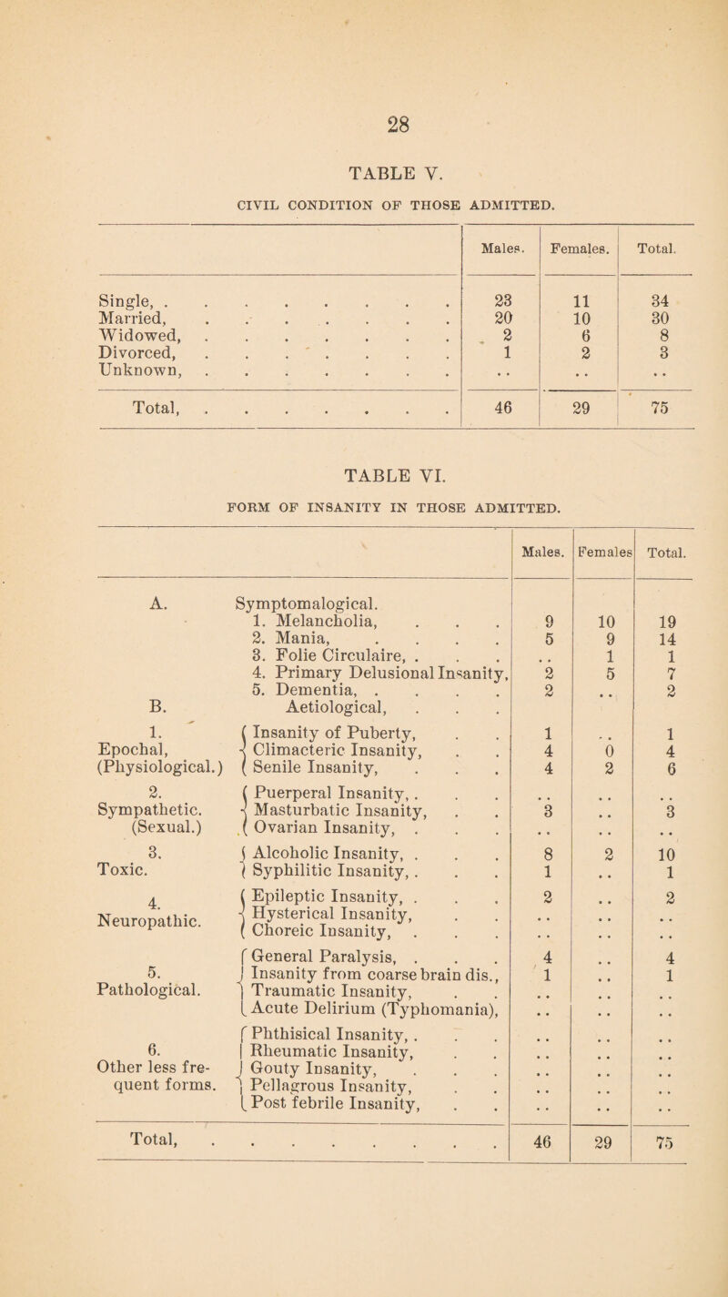 TABLE Y. CIVIL CONDITION OF THOSE ADMITTED. Males. Females. Total. Single,. 23 11 34 Married, . .. 20 10 30 Widowed, .. 2 6 8 Divorced, . . . ' . 1 2 3 Unknown,. • • • • • • Total,. 46 29 75 TABLE VI. FORM OF INSANITY IN THOSE ADMITTED. Males. Females Total. A. Symptomalogical. 1. Melancholia, 9 10 19 2. Mania, .... 5 9 14 3. Folie Circulaire, . 1 1 4. Primary Delusional Insanity, 2 5 7 5. Dementia, . 2 • • 2 B. Aetiological, 1. ( Insanity of Puberty, 1 ■■ • 1 Epochal, ■j Climacteric Insanity, 4 0 4 (Physiological.) ( Senile Insanity, 4 2 6 2. ( Puerperal Insanity,. Sympathetic. j Masturbatic Insanity, 3 3 (Sexual.) ( Ovarian Insanity, . • * • • 3. ( Alcoholic Insanity, . 8 2 10 Toxic. } Syphilitic Insanity,. 1 1 4 ( Epileptic Insanity, . 2 2 Neuropathic. < Hysterical Insanity, ( Choreic Insanity, • • • • f General Paralysis, . 4 4 5. J Insanity from coarse brain dis., 1 1 Pathological. Traumatic Insanity, l Acute Delirium (Typhomania), f Phthisical Insanity, . 6. | Rheumatic Insanity, Other less fre- J Gouty Insanity, quent forms. i Pellagrous Insanity, (. Post febrile Insanity,