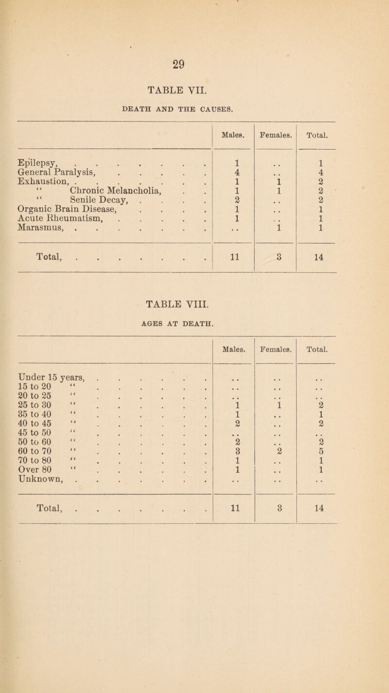 TABLE VIL DEATH AND THE CAUSES. Males. Females. Total. Epilepsy,. 1 0 o 1 General Paralysis,. 4 o • 4 Exhaustion, ....... 1 1 2 “ Chronic Melancholia, 1 1 2 “ Senile Decay, .... 2 « 0 2 Organic Brain Disease, .... 1 o • 1 Acute Rheumatism,. 1 1 Marasmus,. O O i 1 Total,. 11 3 14 TABLE VIIL AGES AT DEATH. Males. Females. Total. Under 15 years,. 0 • 15 to 20 “. o a c • 20 to 25 “. « 0 • • 25 to 30 “. 1 i 2 35 to 40 “. 1 1 40 to 45 “. 2 2 45 to 50 “. 9 0 .. 50 to 60 “. 2 2 60 to 70 “. 3 2 5 70 to 80 . 1 1 Over 80 “. 1 1 Unknown,. 0 • • • •
