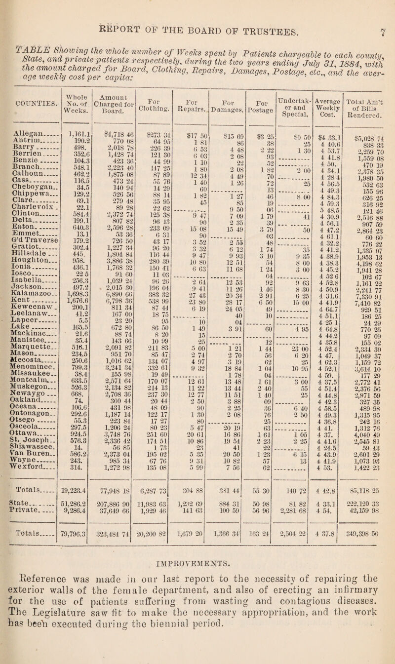 lowing the whole number of Weeks spent by Patients chargeable to each county Mate, and private patients respectively, during the two years ending July 31,1884 with %~l TZt %UaW Cl0mnB’ Be*airS’ P0S^ ^ ^r- COUNTIES. Allegan. Antrim. Barry_ Berrien_ Benzie. Branch. Calhoun. Cass. Cheboygan.. Chippewa... Clare. Charlevoix. Clinton. Delta. Eaton. Emmet. G’d Traverse Gratiot. Hillsdale ... Houghton... Ionia. Iosco. Isabella. Jackson. Kalamazoo.. Kent.. Keweenaw. Eeelanaw... Lapeer. Lake. Mackinac.... Manistee.... Marquette.. Mason.. Mecosta. Menominee. Missaukee.. Montcalm... Muskegon... Newaygo_ Oakland. Oceana. Ontonagon.. Otsego. Osceola. Ottawa. St. Joseph.. Shiawassee. Van Buren.. Wayne_ Wexford.... Totals. State.. Private. Totals. Whole No. of Amount Charged for For For For For Undertak- Average Total Ain’t Weeks. Board. Clothing. Repairs. Damages. Postage er and Special, Weekly Cost, of Bills Rendered. 1,161.1 190.2 498. 352.6 104.3 548.1 462.2 116.5 34.5 $4,718 46 770 08 2,018 78 1,428 74 423 36 2,223 40 1,875 08 473 24 140 94 $273 34 64 95 226 39 121 30 44 99 147 25 87 89 55 76 14 29 $17 50 1 81 6 53 6 03 1 10 1 80 12 34 1 40 60 $15 69 86 4 48 2 08 22 2 08 4 49 1 26 $3 25 38 2 22 93 52 1 82 70 72 13 $0 50 25 1 30 2 00 25 $4 33.1 4 40.6 4 53.7 4 41.8 4 50. 4 34.1 4 28 4 4 56.5 4 49 3 $5,028 74 838 33 2,259 70 1,559 08 470 19 2,378 35 1,980 50 532 63 qc? 129.2 69.1 22.1 526 56 279 48 89 28 88 14 35 95 22 62 1 82 45 1 27 85 9 50 46 19 06 8 00 4 84.3 4 59.3 5 48 5 626 25 316 92 584.4 199.1 2,372 74 807 82 125 38 96 13 9 47 90 7 09 2 35 1 79 39 41 4 30.9 4 56.1 ±61 40 2,516 88 907 59 640.3 2,596 28 233 09 15 08 15 49 3 79 50 4 47.2 2,864 23 13.1 53 36 6 31 90 03 4 61 1 HO Rn 179.2 726 50 43 17 3 52 2 55 48 4 32.2 776 22 302.4 1,227 34 96 20 3 32 6 12 1 74 35 4 41.2 1,335 07 445. 1,804 84 116 44 9 47 9 93 3 10 9 35 4 38.9 1,953 13 958. 3,886 38 280 39 10 80 12 51 54 8 00 4 38.3 4,198 62 436.1 1,768 32 150 41 6 63 11 68 1 24 3 00 4 45.2 1,941 28 22 5 91 60 11 03 04 4 52 6 256.3 1,039 24 96 26 2 64 12 53 92 9 63 4 52.8 lUw o 4 1,161 22 497.2 ■ 2,015 30 196 04 9 41 11 26 1 46 8 30 4 50.9 2,241 77 l,6y8.o 6,890 66 383 32 27 43 20 34 2 91 6 25 4 31.6 7,330 91 1,676.6 6,798 36 538 99 23 80 28 17 6 50 15 00 4 41.9 7,410 82 200.1 811 34 87 41 6 19 24 05 49 4 64.7 '929 51 41.2 167 00 18 75 40 10 4 51.1 186 25 5.5 23 20 95 10 04 4 25 1 24 29 165.5 672 80 86 50 1 49 3 91 60 4 95 4 64.8 770 25 21.6 88 74 S 20 15 25 4 44.2 97 09 35.4 143 66 10 99 12 4 35 8 155 02 516.1 2,091 82 211 83 5 00 1 21 1 44 23 00 4 52.4 2,334 30 234.5 951 70 85 47 2 74 2 70 56 6 20 4 47. 1,049 37 250.6 1,016 62 134 07 4 97 3 19 62 25 4 62.3 1,159 72 799.3 3,241 34 332 61 9 32 18 84 1 04 10 95 4 52.1 3,614 10 38.4 155 98 19 49 1 78 04 4 59. 177 29 633.5 2,571 64 170 07 12 61 13 48 1 61 3 00 4 37.5 2,772 41 526.3 2,134 82 214 13 11 22 13 44 2 40 55 4 51.4 2,376 56 668. 2,708 36 237 30 12 77 11 51 1 40 25 4 44.8 2,971 59 74. 300 44 20 44 2 50 3 88 09 4 42.3 327 35 106.6 431 98 48 09 90 2 25 36 6 40 4 58.5 489 98 292.6 1,187 14 122 17 1 30 2 08 76 2 50 4 49.3 1,315 95 55.3 223 84 17 27 80 25 4 36.8 242 16 297.5 1,206 24 80 23 5 47 20 19 63 4 41. 1,312 76 924.5 3,748 76 251 60 20 61 16 86 1 61 1 05 4 37. 4,040 49 576.3 2,336 42 174 51 10 86 19 54 2 23 2 25 4 41.6 2,545 81 14. 56 85 1 73 23 41 22 _ 4 24.5 59 43 586.2 2,373 04 195 02 5 35 20 50 1 23 6 15 4 43.9 2,601 29 243. 985 34 67 76 9 31 10 82 57 13 4 41.9 1,073 93 314. 1,272 98 135 08 5 99 7 56 62 4 53. 1,422 23 19,223.4 77,948 IS 6,2S7 73 304 88 331 44 55 30 140 72 4 42.8 85,118 25 51,286.2 207,886 90 11,983 63 1,232 69 884 31 50 98 81 82 4 33.1 222,120 33 9,286.4 37,649 66 1,929 46 141 63 100 59 56 96 2,281 68 4 54. 42,159 98 79,796.3 323,484 74 20,200 82 1,679 20 1,366 34 163 24 2,504 22 4 37.8 349,398 56 IMPROVEMENTS. Reference was made in our last report to the necessity of repairing the exterior walls of the female department, and also of erecting an infirmary for the use of patients suffering from wasting and contagious diseases. The Legislature saw fit to make the necessary appropriation, and the work has been executed during the biennial period.