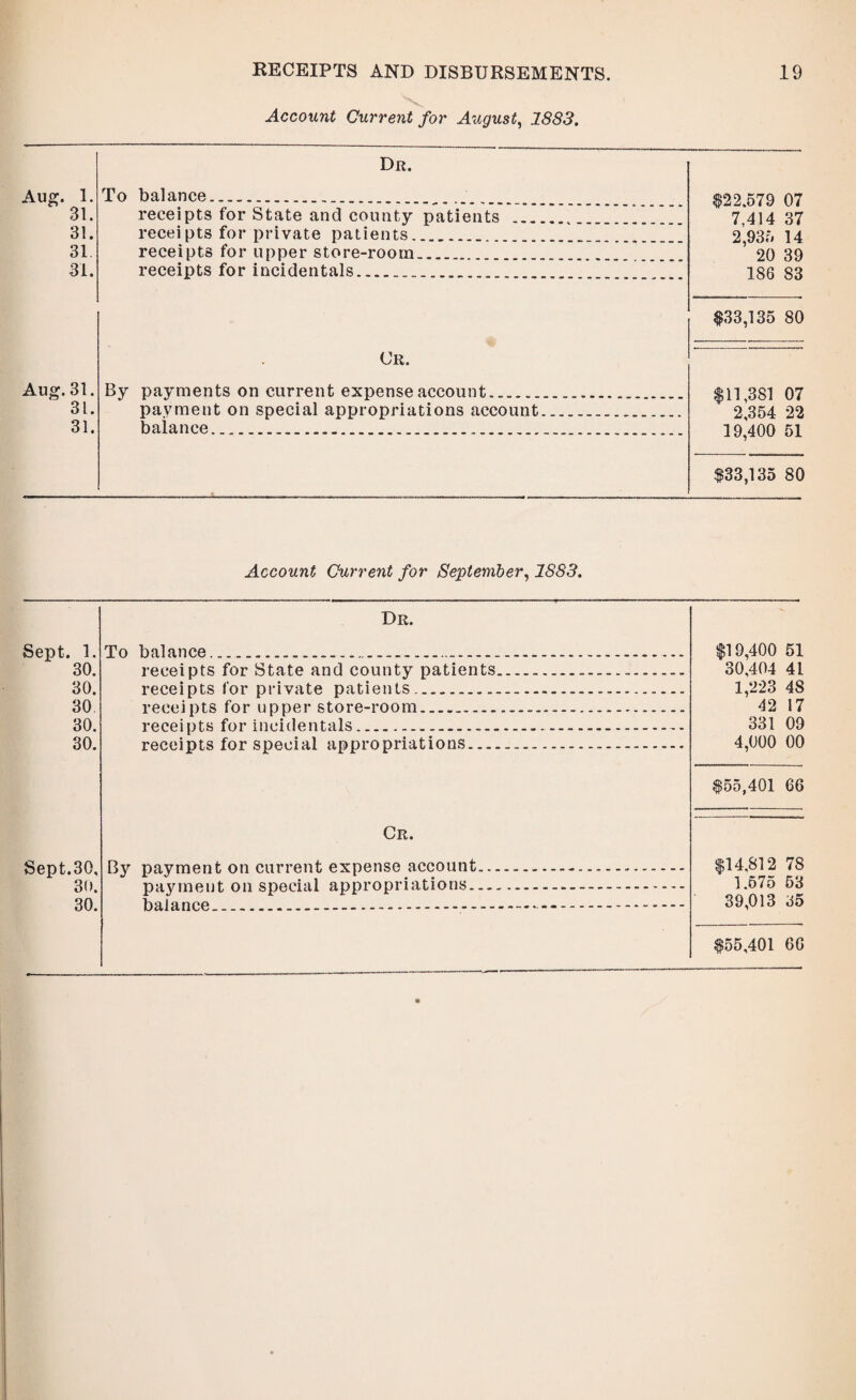 Account Current for August, 1883. Aug. 1. Dr. To balance.. . $22 579 07 81. receipts for State and county patients .. 7,414 37 31. receipts for private patients.. 2,935 14 31 receipts for upper store-room_ 20 39 31. receipts for incidentals. 186 83 $33,135 80 Cr. Aug. 31. By payments on current expense account..... $11,381 07 31. payment on special appropriations account. 2,354 22 31. balance. 19 400 51 $33,135 80 Account Current for September, 1883. Dr. Sept. 1. 30. 30. 30 30. 30. To balance.... receipts for State and county patients receipts for private patients.. receipts for upper store-room-.- receipts for incidentals. receipts for special appropriations.... Cr. Sept.30, 30. 30. By payment on current expense account payment on special appropriations, balance.- $19,400 51 30,404 41 1,223 48 42 17 331 09 4,000 00 $55,401 66 $14,812 78 1.575 53 39,013 35 $55,401 66