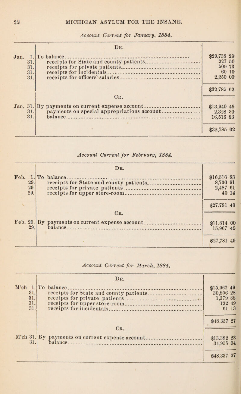 Account Current for January, 1884. Dr. Jan. 1. 31. 31. 31. 31. To balance. receipts for State and county patients receipts fir private patients. receipts for incidentals. receipts for officers’ salaries. $29,73S 29 227 50 509 73 60 10 2,250 00 Cr. $32,785 62 Jan. 31. 31. 31. By payments on current expense account. payments on special appropriations account balance.. $13,940 49 2,328 30 16,516 83 $32,785 62 Account Current for February, 1884. Dr. Feb. 1. 29. 29. 29. To balance. receipts for State and county patients receipts for private patients... receipts for upper store-room.. $16,516 83 8,736 91 2,4S7 61 40 14 Cr. Feb. 29. 29. By payments on current expense account balance... $27,781 49 $11,814 00 15,967 49 $27,781 49 Account Current for March, 1884. M’ch 1. 31. 31. 31. 31. M’ch 31. 31. Dr. To balance. receipts for State and county patients receipts for private patients.. receipts for upper store-room. receipts for iticidentals.. Cr. By payments on current expense account, balance. .967 49 30,806 28 1,379 88 122 49 61 13 $-18 337 27 $13,382 23 34,955 04 $48,337 27