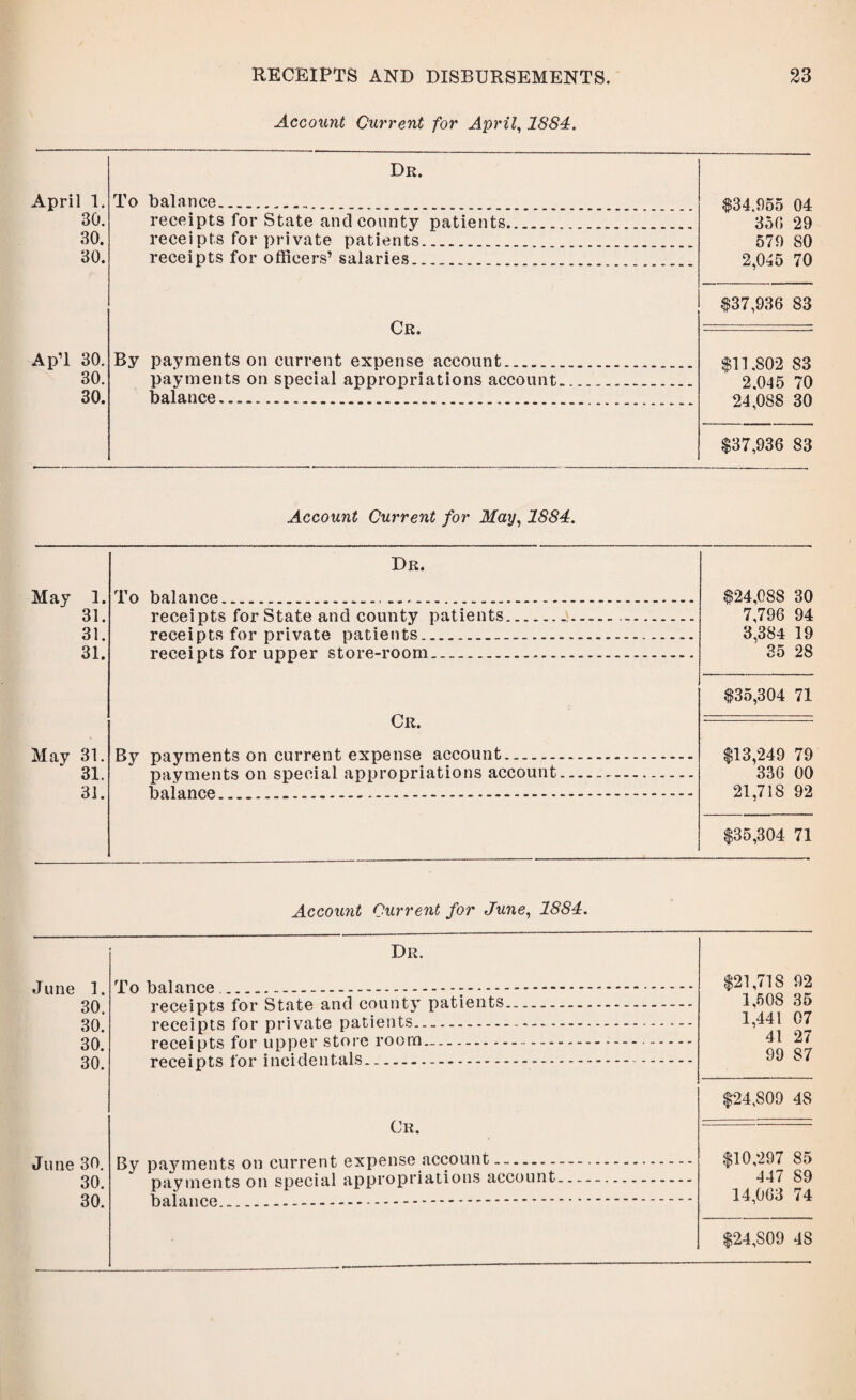 Account Current for April, 1884. Dr. April 1. 30. 30. 30. To balance. receipts for State and county patients. receipts for private patients. receipts for officers’ salaries. Cr. Ap’1 30. 30. 30. By payments on current expense account. payments on special appropriations account., balance.. $34,955 04 350 29 579 80 2,045 70 $37,936 83 $11,802 S3 2.045 70 24,088 30 $37,936 83 Account Current for May, 1884. May 1. 31. Dr. To balance.... $24,088 30 7,796 94 receipts for State and county patients.... 31. receipts for private patients.... 3,384 19 31. receipts for upper store-room....... 35 28 May 31. Cr. By payments on current expense account. $35,304 71 $13,249 79 31. payments on special appropriations account.. 336 00 31. linl *a nnf* __._________ 21,718 92 $35,304 71 Account Current for June, 1884. Dr. June 1. 30. 30. 30. 30. 'p0 b&lcincG -...... receipts for State and county patients receipts for private patients. receipts for upper store room.-.. receipts for incidentals. Cr. June 30. 30. 30. By payments on current expense account-- payments on special appropriations account balance. $21,718 92 1,508 35 1,441 07 41 27 99 S7 $24,809 48 $10,297 85 447 S9 14,063 74 $24,S09 48