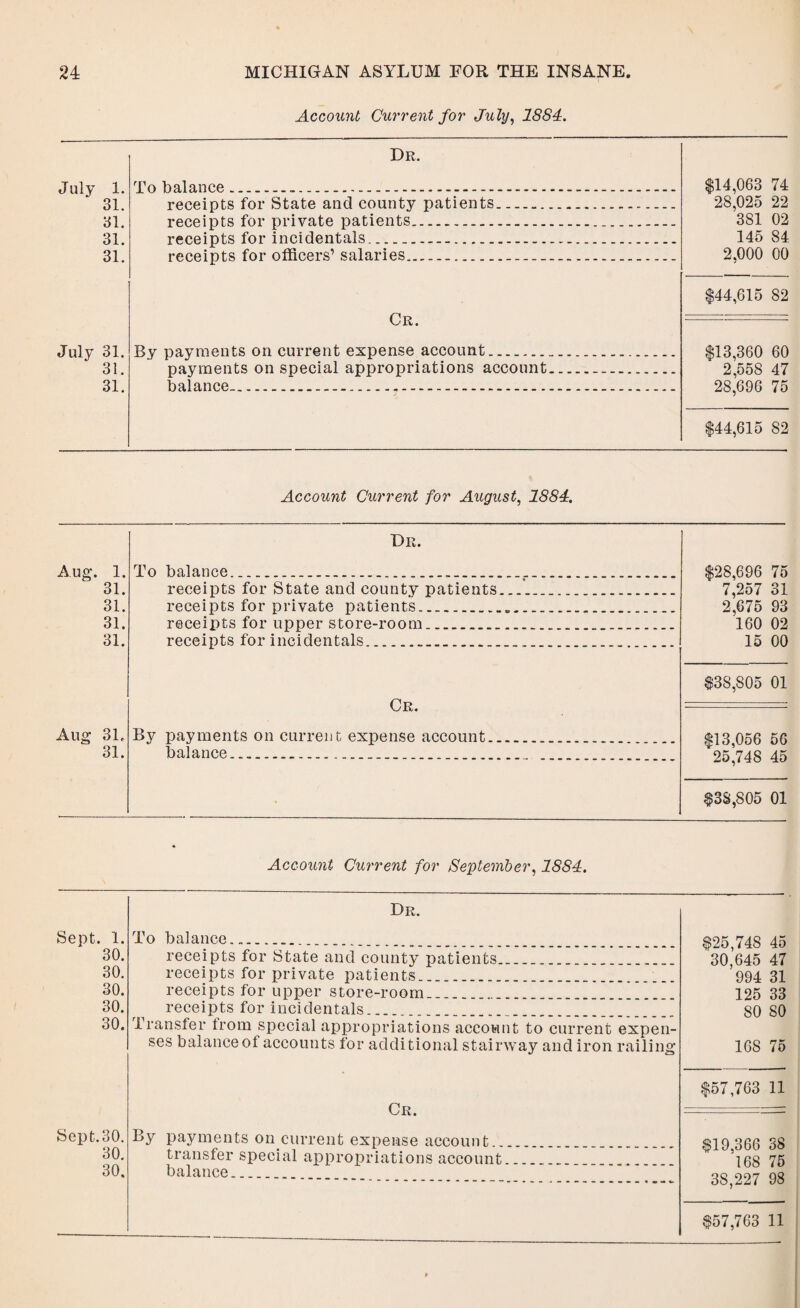 Account, Current for July, 1884. Dr July 1. 31. 31. 31. 31. To balance... receipts for State and county patients receipts for private patients. receipts for incidentals. receipts for officers’ salaries. $14,063 74 28,025 22 381 02 145 84 2.000 00 Cr. July 31. 31. 31. By payments on current expense account. payments on special appropriations account balance.. $44,615 82 $13,360 60 2,558 47 28,696 75 $44,615 82 Account Current for August, 1884. Dr. Aug*. 1. To balance... $28,696 75 31. receipts for State and county patients... r 7^257 31 31. receipts for private patients... 2,675 93 31. receipts for upper store-room. 160 02 31. receipts for incidentals... 15 00 $38,805 01 Cr. Aug 31, By payments on current expense account. $13,056 56 31. balance... 25 748 45 « $38,805 01 Account Current for September, 1884. Sept. 1. Dr. To balance. $25,748 45 30,645 47 30. receipts for State and county patients. 30. receipts for private patients 994 31 30. receipts for upper store-room 125 33 30. receipts for incidentals. 80 SO 30. Transfer trom special appropriations account to current expen- ses balance of accounts for additional stairway and iron railing 168 75 Sept. 30. Cr. By payments on current expense account $57,763 11 $19,366 38 30. transfer special appropriations account_ 168 75 qq 997 08 30. balance. $57,763 11