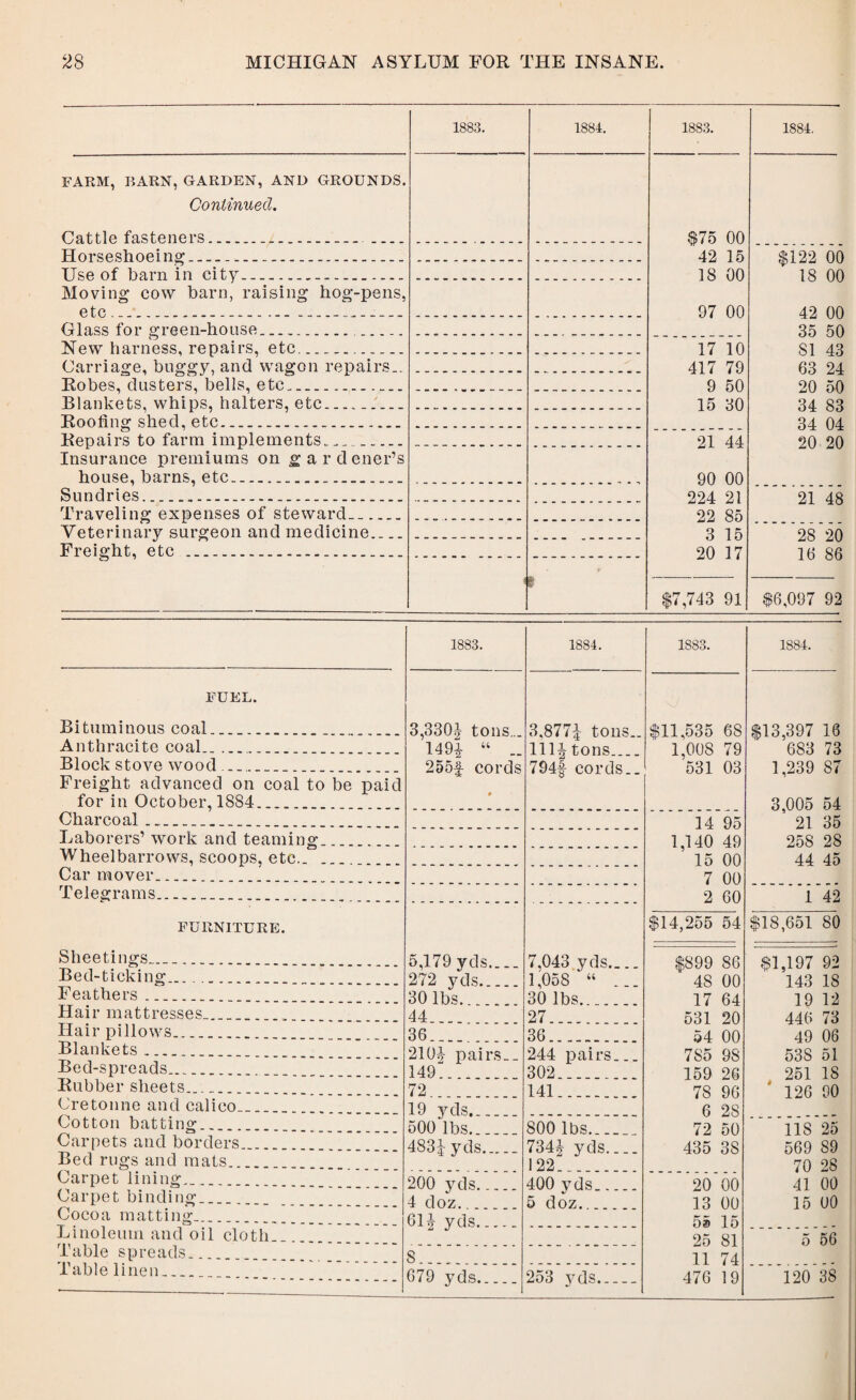 1883. 1884. 1883. 1884. FARM, BARN, GARDEN, AND GROUNDS. Continued. Cattle fasteners.__... $75 00 42 15 18 00 97 00 Horseshoeing. .... $122 00 18 00 42 00 35 50 SI 43 63 24 20 50 34 83 34 04 20 20 Use of barn in city... Moving cow barn, raising hog-pens, etc . ....„. Glass for green-house. . New harness, repairs, etc_ 17 10 417 79 9 50 15 30 Carriage, buggy, and wagon repairs.. Robes, clusters, bells, etc.... Blankets, whips, halters, etc__ Roofing shed, etc. Repairs to farm implements_ 21 44 90 00 224 21 22 85 3 15 20 17 Insurance premiums on g a r d ener’s house, barns, etc... Sundries... 21 48 Traveling expenses of steward_ Veterinary surgeon and medicine_ 28 20 16 86 Freight, etc . i i $7,743 91 $6,097 92 1883. 1884. 1S83. 1884. FUEL. Bituminous coal.. 3,330J tons... 149* “ .. 255f cords 3,877| tons.. 111J tons_ 794f cords.. $11,535 68 1,008 79 531 03 $13,397 16 683 73 1,239 87 3,005 54 21 35 258 28 44 45 Anthracite coal.. ..._ Block stove wood .... . Freight advanced on coal to be paid for in October, 1884. Charcoal__ 14 95 1,140 49 15 00 7 00 2 60 Laborers’ work and teaming Wheelbarrows, scoops, etc.. .. Car mover. Telegrams... 1 42 FURNITURE. Sheetings.. .. 5,179 yds.... 272 yds. 30 lbs 7.043 yds_ 1,058 “ ... 30 lbs $14,255 54 $18,651 80 $899 86 48 00 17 64 531 20 54 00 7S5 98 159 26 7S 96 6 28 72 50 435 38 $1,197 92 143 18 19 12 446 73 49 06 538 51 251 18 126 90 Bed-ticking... ... Feathers .. Hair mattresses_ 44 27 Hair pillows. 36 36 Blankets .... 210.1 pairs. . 149 244 pairs... 302 Bed-spreads. Rubber sheets. ... 72 141 Cretonne and calico _. 19 yds. Cotton batting.. 500 lbs S00 lbs 118 25 569 89 70 28 41 00 15 00 Carpets and borders 4834 vds 734! yds.... 122 Bed rugs and mats Carpet lining_ 900 vds 400 vds 20 00 13 00 5® 15 25 81 11 74 476 19 Carpet binding_ 4 cloz.. 611 yds 5 doz. Cocoa matting. Linoleum and oil cloth 5 56 Table spreads. Table linen_ 679 yds_ 253 vds- 120 38