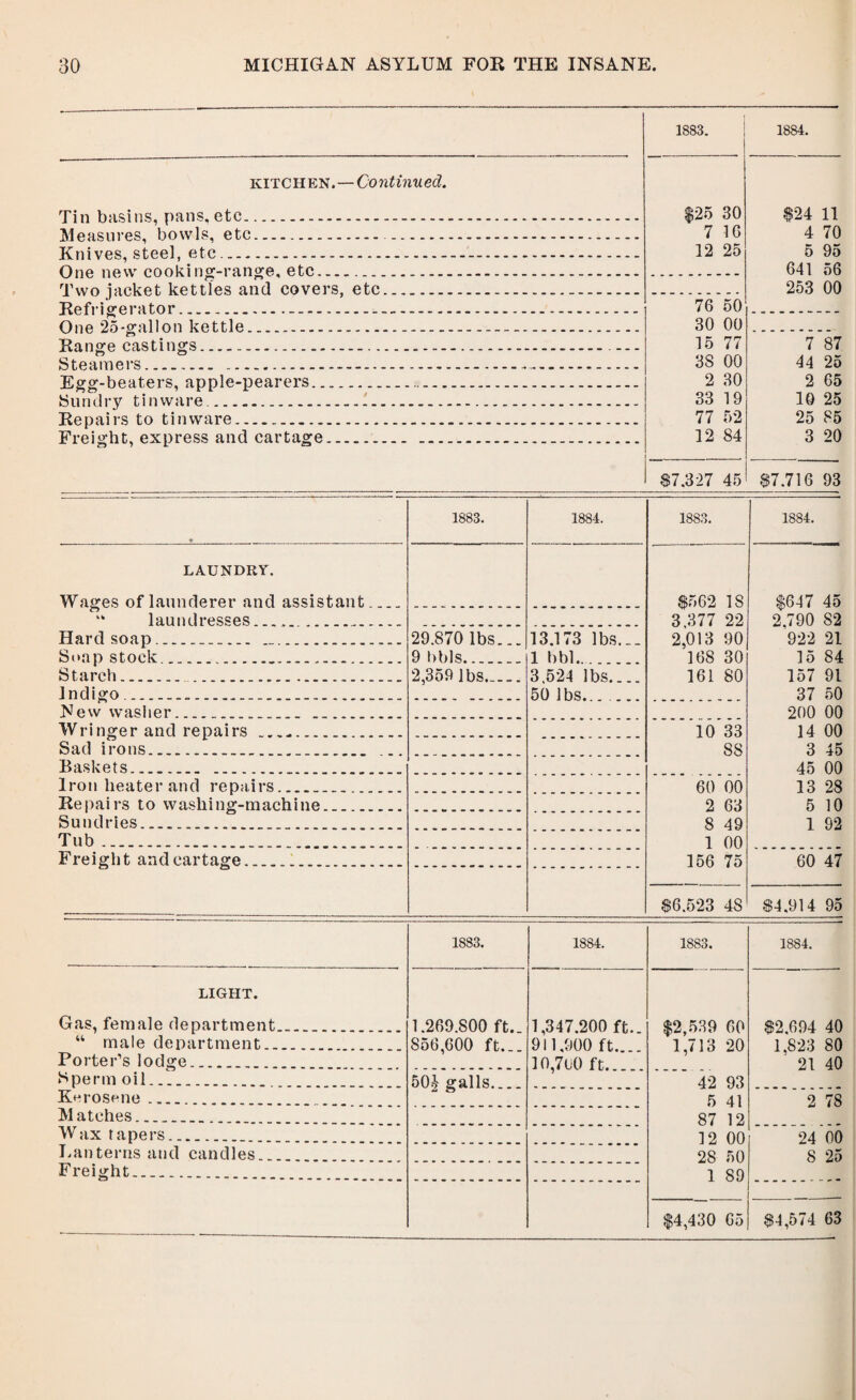 1883. i 1884. kitch en .—Co ntinued. Tin basins. nans. etc ..___...... $25 30 7 16 12 25 $24 11 4 70 5 95 641 56 253 00 A!cures bowls, etc_ ....______ TCnivps steel etc . __......._ One new cookinc-ransfe. etc_ ...____ Two jacket kettles and covers, etc. Refrigerator . ......____....._ 76 50 30 00 15 77 38 00 2 30 33 19 77 52 12 84 $7,327 45 One 25-o|,allon kettle ...... Range castings.. 7 87 44 25 2 65 10 25 25 85 3 20 $7,716 93 Steamers ..._ _________..... Egg-beaters, apple-pearers... Sundry tinware .. ...... Repairs to tinware.... Freight, express and cartage.... •* 1883. 1884. 1883. 1884. LAUNDRY. Wages of launderer and assistant.... $562 18 3.377 22 2,013 90 168 30 161 80 $647 45 2.790 82 922 21 15 84 157 91 37 50 200 00 14 00 3 45 45 00 13 28 5 10 1 92 o “ laundresses... Hard soap.... Soap stock... 29.870 lbs... 9 bbls. 13.173 Ibs... 1 bbl. Starch. 2,359 lbs...„. 3.524 lbs,... 50 lbs. Indigo ...... New washer. Wringer and repairs_-. 10 33 88 Sad irons... Baskets... Iron heater and repairs.. 60 00 2 63 8 49 1 00 156 75 $6,523 48 Repairs to washing-machine. Sundries..I. Tub... Freight and cartage... 60 47 $4,914 95 1883. 1884. 1883. 1884. LIGHT. Gas, female department... u male department. Porter’s lodge. 1.269.800 ft.. 856,600 ft... 1,347.200 ft.. 911.900 ft.... ]0,7u0 ft. $2,539 60 1,713 20 $2,694 40 1,823 80 21 40 Sperm oil..... 50^ galls. 42 93 5 41 87 12 12 00 28 50 1 89 $4,430 65 Kerosene .... 2 78 Matches. Wax tapers. 24 00 8 25 Lanterns and candles. Freight.... $4,574 63