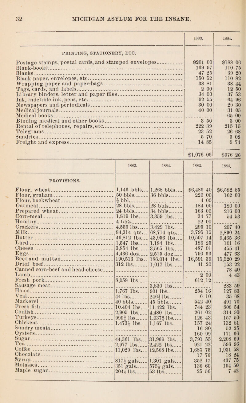 PRINTING, STATIONERY, ETC. Postage stamps, postal cards, and stamped envelopes Blank-books. Blanks... Blank paper, envelopes, etc. Wrapping paper and paper-bags.. Tags, cards, and labels.... Library binders, letter and paper files. Ink, indelible ink, pens, etc. Newspapers and periodicals... Medical journals.... Medical books...... Binding medical and other books. Rental of telephones, repairs, etc.. Telegrams.._... Sundries. Freight and express....„ 1883. 1884. $201 00 $18S 06 169 97 110 75 47 25 39 20 150 52 110 82 38 81 38 44 2 00 12 50 34 00 37 53 92 55 64 96 30 00 20 30 40 00 31 05 65 00 3 50 3 00 222 39 215 15 23 52 26 6S 5 70 3 08 14 85 9 74 $1,076 06 $976 26 PROVISIONS. Flour, wheat. Flour, graham.. Flour, buckwheat.. Oatmeal.. Prepared wheat. Corn-meal.. Hominy.. Crackers.... Milk... Butter. Lard.... Cheese. . Beef and mutton. .. Drief beef.... Canned corn-beef and head-cheese Lamb..... Fresh pork.. Sausage meat... Hams... Veal... Mackerel...... Fresh fish.... Codfish.... Turkeys...... Chickens. Sundry meats.... Oysters___ Sugar. Tea.... Coffee .... Chocolate..... Syrup... Molasses. Maple sugar... 1883. 1884. 18S3. 1884. 1,146 bbls.__ 1,268 bbls... $6,486 40 $6,582 85 50 bbls_... 36 bbls. 220 00 162 00 £ bbl. 4 00 28 bbls_ 28 bbls._ 184 00 180 00 24 bbls_ 34 bbls_ 163 00 216 00 1,819 lbs.... 3,359 lbs.... 34 77 54 53 4 bbls_ 22 00 4,559 lbs. 3,429 lbs,... 295 10 207 40 84,314 qts... 68,714 qts... 3,795 15 2,890 24 46,812 lbs... 43.956 lbs... 10,507 14 9,465 36 1,547 lbs,... 1,1S4 lbs.... 189 25 101 16 3.854 lbs_ 3,565 lbs,... 487 01 455 41 4,436 doz_ 2.515 doz_ 790 66 477 63 190,513 lbs.. 186,014 lbs.. 16,591 39 15,520 20 312 lbs. 1,017 lbs.... 41 20 153 22 78 40 2 00 4 43 8,058 lbs.... 612 12 3,830 lbs. 283 59 1,767 lbs,... 901 lbs. 254 16 127 83 44 lbs... 246Jlbs. 6 10 35 68 40 bbls. ... 45 bbls. .. 542 40 491 70 10.404 lbs... 11,422 lbs... 744 23 S06 54 2,905 lbs_ 4,480 lbs_ 261 02 314 90 999f lbs_ l,037f lbs_ 126 43 157 50 l,473i lbs... 1,167 lbs-.. 157 24 132 81 16 80 52 25 160 99 171 66 44,361 lbs... 31,969 lbs... 3,791 55 2,208 69 2,977 lbs.... 2,422 lbs_ 921 22 596 96 11,029 lbs... 12,568 lbs.... 1,685 75 1,931 58 17 76 18 24 817£ gals,... 1.301 gals... 352 17 437 75 351 gals_ 5754 gals.... 136 60 194 50 2044 lbs_ 53 lbs... 25 56 7 42