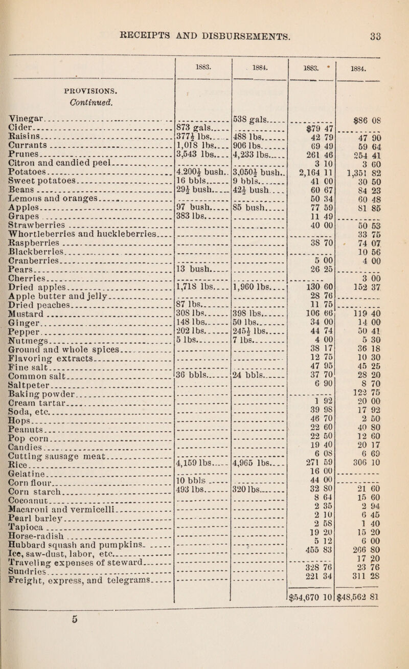 1883. . 1884. 1883. • 1884. PROVISIONS. Continued. i Vinegar.......____ 538 s*als $86 08 Cider... 873 gals. 377£ lbs_ 1,018 lbs.... 3,543 lbs.... $79 47 42 79 69 49 261 46 3 10 Raisins...... 488 lbs 47 90 59 64 254 41 3 60 1,351 82 30 50 84 23 60 48 SI 85 Currants..... 906 lbs Prunes... 4 233 lbs.. Citron and candied peel. Potatoes... 4.200£ bush.. 16 bbls. 3,050| bush.. 9 bbls. 2 164 11 Sweet potatoes....... 41 00 Beans... ... 29J bush._ 42^ bush.... 60 67 50 34 Lemons and oranges.... „„. Apples....... 97 bush. 85 bush. 77 59 Grapes ...... 383 lbs. 11 49 Strawberries... 40 00 50 53 33 75 74 07 10 56 Whortleberries and huckleberries.... Raspberries....... 38 70 Blackberries .... Cranberries... 5 00 4 00 Pears........ 13 bush._ 26 25 Cherries . ... 3 00 Dried apples.. . 1,718 lbs,... 1,960 lbs,... 130 60 152 37 Apple butter and jelly... 28 76 Dried peaches_ _ _ . _ 87 lbs.. 11 75 Mustard .... 30S lbs. 398 lbs. 106 66 119 40 Ginger ... 148 lbs. 50 lbs. 34 00 14 00 Pepper ... *202 lbs. 245b lbs. 44 74 50 41 Nutmegs 5 lbs.„ 7 lbs,..._ 4 00 5 30 Ground and whole snines 38 17 36 18 Flavoring extracts 12 75 10 30 Fines alt, ... 47 95 45 25 Common salt . . __ . 36 bbls. 24 bbls.. 37 70 28 20 Saltneter 6 90 8 70 Bakins* nowder 122 75 Cream tartar 1 92 20 00 Soda etc 39 98 17 92 Hops 46 70 2 50 Pfianii f.ft 22 60 40 80 Pon corn 22 50 12 60 Candies 19 40 20 17 C!n f t i no* CQUSdcyp moot 6 08 6 69 Rice ... 4,159 lbs_ 4,965 lbs._ 271 59 306 10 ft pin tir>a 16 00 Corn flour 10 bbls ..... 44 00 Corn sf.arp.h 493 lbs. 320 lbs. 32 SO 21 60 8 64 15 60 2 35 2 94 Pptirl htirlpir 2 10 6 45 Tani oen 2 58 1 40 HorQP-rii rl i qVi 19 20 15 20 Hubbard squash and pumpkins. 5 12 6 00 455 83 266 80 17 20 23 76 j.raveling expenses oi steward—- Sun rl rip^ 328 76 Freight, express, and telegrams. 221 34 311 28 $54,670 10 $48,562 81