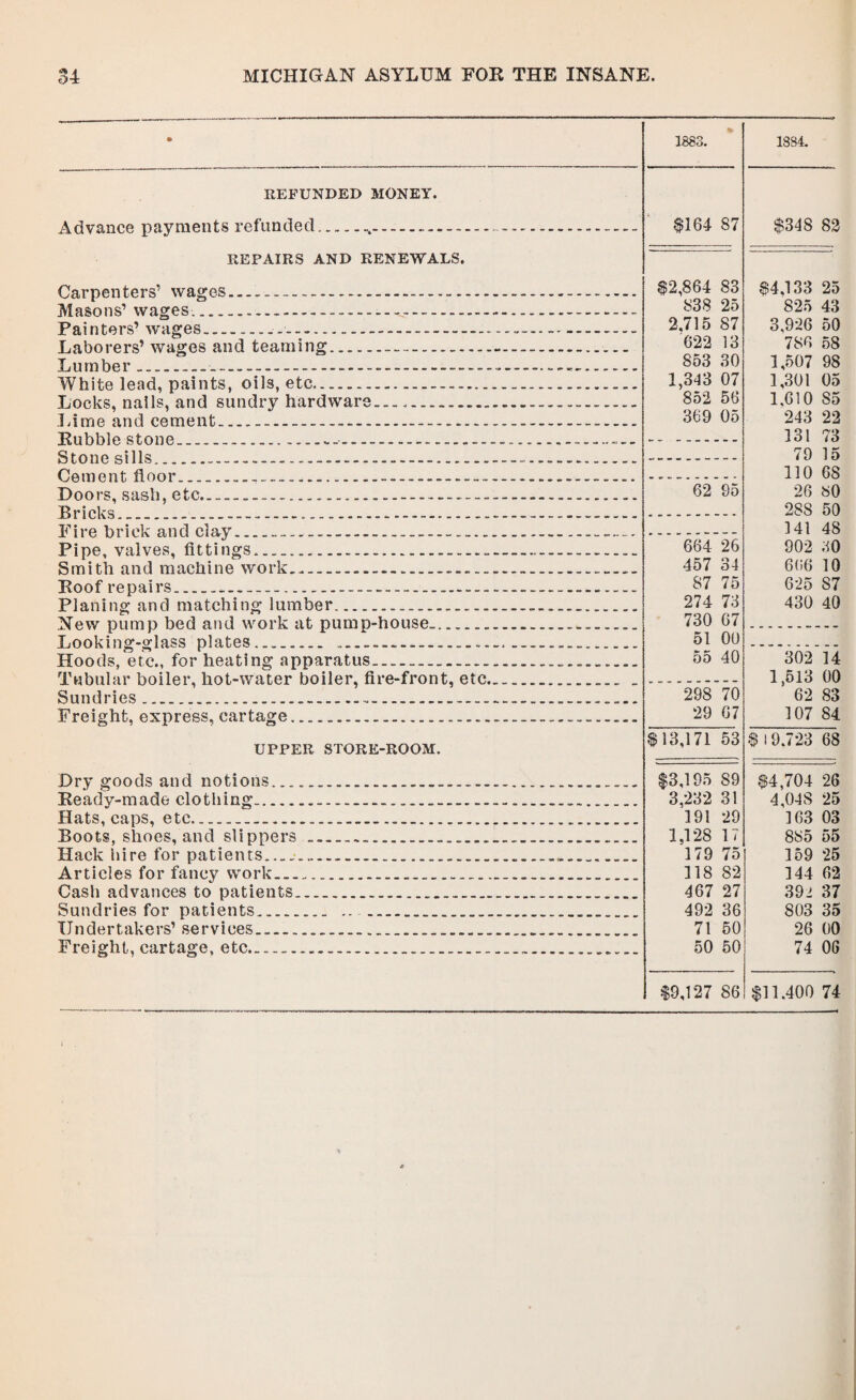 1883. 1884. REFUNDED MONEY. Advance payments refunded.... REPAIRS AND RENEWALS. Carpenters’ wages.,.-.. Masons’ wages... Painters’ wages... Laborers’ wages and teaming. Lumber... White lead, paints, oils, etc. Locks, nails, and sundry hardware.. Lime and cement.-... — Rubble stone.-.... Stone sills...-. Cement floor...—.. Doors, sash, etc,....— Bricks... Fire brick and clay... Pipe, valves, fittings.. Smith and machine work...... Roof repairs..... Planing and matching lumber. New pump bed and work at pump-house_.___ Looking-glass plates. . Hoods, etc., for heating apparatus... Tubular boiler, hot-water boiler, fire-front, etc. Sundries... Freight, express, cartage. UPPER STORE-ROOM. Dry goods and notions.. Ready-made clothing. Hats, caps, etc..... Boots, shoes, and slippers ... Hack hire for patients.. Articles for fancy work. Cash advances to patients. Sundries for patients.. Undertakers’ services... Freight, cartage, etc..... $164 87 $348 i GO $2,864 83 $4,133 25 838 25 825 43 2,715 87 3,926 50 622 13 786 58 853 30 1,507 98 1,343 07 1,301 05 852 56 1,610 85 369 05 243 22 131 73 79 15 110 68 62 95 26 80 288 50 141 48 664 26 902 30 457 34 666 10 87 75 625 87 274 73 430 40 730 67 51 00 55 40 302 14 1,513 00 298 70 62 83 29 67 107 84 t>. *• CO & 53 $ I 9.723 68 $3,195 89 $4,704 26 3,232 31 4.04S 25 191 29 163 03 1,128 17 885 55 179 75 159 25 118 82 144 62 467 27 392 37 492 36 803 35 71 50 26 00 50 50 74 06 $9,127 86 $11,400 74