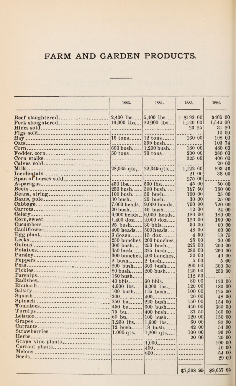 FARM AND GARDEN PRODUCTS. 1883. 1884. 1883. 1884. Beef slaughtered..... 2,400 lbs,... 16,000 lbs... 5,400 lbs_ , $192 00 1,120 00 23 25 $405 00 Pork slaughtered...... 22,000 lbs... 1,540 00 Hides sold..... 31 20 Pigs sold. 10 00 Hay______ 16 tons. 12 tons__ 160 00 108 00 Oats....... 399 bush_ 103 74 Corn..... 600 bush. 1,200 bush.__ 70 tons_ 180 00 480 00 Fodder, corn..... _ 50 tons. 200 00 280 00 Corn stalks.... 325 00 400 00 Calves sold... 20 00 Milk... __ . 28,065 qts,._ 22,349 qts... 1,122 60 893 46 Incidentals..... 7 21 00 38 00 Span 0^horses sold.. 275 00 Asparagus... 450 lbs. 500 lbs. ... 45 00 50 00 Beets .... 250 bush. ... 300 bush. 187 50 180 00 Beans, string...... . 100 bush.._ 50 bush.. 100 00 25 00 Beans, pole............._ 30 bush. . 20 bush. 30 00 25 00 Cabbage.... 7,000 heads.. 20 bush 9,000 heads. 40 bush. 700 00 720 00 Carrots....... 12 00 24 00 Celery........ . _ 6,000 heads.. 1,400 doz._- 25 bush._ 6,000 heads. 2,000 doz_ 30 bbls. 180 00 180 00 Corn, sweet. 126 00 160 00 Cucumbers. 50 00 60 00 Cauliflower. 400 heads 500 heads 48 0o 60 00 Egg plant..... 3 dozen 15 doz 4 50 18 75 Leeks.... 250 bunches. 300 bush. , 200 bunches. 250 bush. 25 00 20 00 200 00 Onions... 225 00 Potatoes..... 350 bush. 300 bunches. 2 bush. 325 bush. 280 00 260 00 Parsley.. 400 bunches. 2 bush 30 00 40 00 Peppers... 5 00 5 00 Peas.... 200 bush. 300 hush.___ 200 bush,... 200 00 300 00 250 00 Pickles___ 80 bn fib. 120 00 Parsnips. 150 bush. 112 50 .Radishes. 40 bbls. 60 bbls.. 80 00 120 00 180 00 125 00 48 00 Rhubarb..... 4,000 lbs..__ 100 bush,... 200 _ 6,000 lbs,... 125 bush..._ 400 120 00 Salsify..... 100 00 Squash... 20 00 Spinach... 250 bu. 220 bush,... 600 bush,... 400 bush.... 100 bush,..-. 1,600 lbs.... 18 bush. 1,200 qts._„_ 150 00 154 00 Tomatoes. 450 bu. 450 00 360 00 160 00 150 00 80 00 54 00 Turnips... 75 hiit 37 50 Lettuce.... 60 bu 120 00 Grapes__ 1,200 lbs,... 12 bush. 1,000 qts.__. 60 00 Currants... 42 00 Strawberries... 100 00 96 00 Herbs__ 20 00 20 00 Grape vine plants.... 1,000 100 00 Currant plants_ 400 40 00 Melons. 600 54 00 Seeds. 29 00 $7,398 S5 $8,657 65