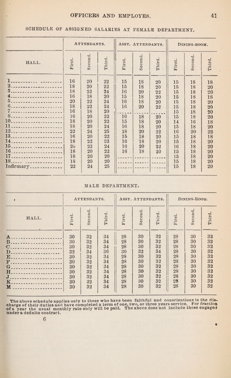 SCHEDULE OF ASSIGNED SALARIES AT FEMALE DEPARTMENT. Attendants. Asst. Attendants. Dining-room. HALL. First. Second. Third. 02 U ♦H EH Second. Third. First. Second. Third. 1..... 16 20 22 15 IS 20 15 18 18 2.... IS 20 22 15 is 20 15 18 20 3.. 18 22 24 16 20 22 15 IS 20 4__....... 16 18 20 15 18 20 15 18 IS 5.. .. 20 22 24 16 18 20 15 18 20 6.... 18 22 24 16 20 22 15 18 20 7.. 16 18 20 15 18 20 S... 16 20 22 16 18 20 15 18 20 10..... 18 20 22 15 18 20 14 16 18 11...... 18 20 24 16 18 20 15 18 20 12.... 22 24 25 18 20 22 16 20 22 13..... 16 20 22 15 18 20 15 18 18 14..... 18 22 23 16 18 20 15 18 20 35.....___ 20 22 24 16 20 22 16 18 20 16.. 18 20 22 16 18 20 15 18 20 17.. 18 20 20 15 18 20 18... 18 20 20 15 18 20 Infirmary... 22 24 25 15 18 20 MALE DEPARTMENT. Attendants. HALL. First. Second. Third. A..... 30 32 34 B. 30 32 34 €.. 30 32 34 D.. 32 34 36 E. 30 32 34 F... 30 32 34 Gr.___ 30 32 34 H__ 30 32 34 J. 30 32 34 K... 30 32 34 M.... 30 32 34 ASST. Attendants. Dining-Room. xs 'O a ■e • a 'C CO u o o <v co u o o o r* Em CQ E-t Em a2 EH 28 30 32 28 30 32 28 30 32 28 30 32 28 30 32 28 30 32 30 32 34 28 30 32 28 30 32 28 30 32 28 30 32 28 30 32 28 30 32 28 30 32 28 30 32 28 30 32 28 30 32 28 30 32 28 30 32 28 30 32 28 30 32 28 30 32 The above schedule applies only to those who have been faithful and conscientious in the dis* charge of their duties and have completed a term of one, two, or three years service, or traction of a year the usual monthly rate only will be paid. The above does not include those engaged under a definite contract. 6