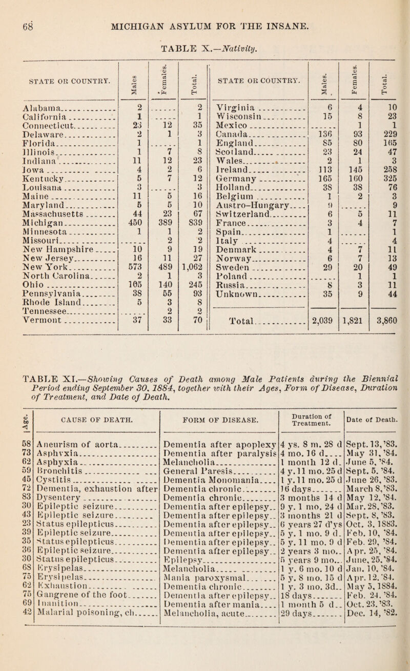 TABLE X.—Nativity. STATE OR COUNTRY. Males • Females, Total. Alabama... 2 2 California .... 1 1 Connecticut.. 23 12 35 Delaware. 2 1 3 Florida___ 1 1 Illinois.. 1 7 S Indiana. 11 12 23 Jowa... 4 2 6 Kentucky... 5 7 12 Louisana. o o 3 Maine.. 11 5 16 Maryland. 5 5 10 Massachusetts.. 44 23 67 Michigan. 450 389 839 Minnesota.. 1 1 2 Missouri.. 2 2 New Hampshire. 10 9 19 New Jersey. 16 11 27 New York. 573 489 1,062 North Carolina.. 2 1 3 Ohio.. 105 140 245 Pennsylvania_ 38 55 93 Rhode Island.. 5 3 8 Tennessee... 2 2 Vermont. 37 33 70 STATE OR COUNTRY. Males. Females. Total. Virginia.. 6 4 10 W isconsin .. 15 8 23 Mexico .... 1 1 Canada. 136 93 229 England__ 85 SO 165 Scotland. 23 24 47 Wales.. 2 1 3 Ireland___ 113 145 258 Germany .. 165 160 325 Holland.. 38 38 76 Belgium. 1 2 3 Austro-llungary_ 9 9 Switzerland.. 6 5 11 France... 3 4 7 Spain. 1 1 Italy . 4 4 Denmark.. 4 7 11 Norway.. 6 7 13 Sweden. 29 20 49 Poland. 1 1 Russia... 8 3 11 Unknown. 35 9 44 Total. . 2,039 1,821 3,860 TABLE XL—Showing Causes of Death among Male Patients during the Biennial Pei'iod ending September 30. 1884, together ivith their Ages, Form of Disease, Duration of Treatment, and Date oj Death. <u 60 CAUSE OF DEATH. FORM OF DISEASE. Duration of Treatment. Date of Death. 58 73 62 59 45 72 83 30 43 23 39 35 36 30 6S 75 62 75 69 42 Aneurism of aorta. Asphyxia... Asphyxia... Bronchitis... Cystitis. Dementia, exhaustion after Dysentery.. . Epilpptie seizure. Epileptic seizure... Status epilepticus.-.. Epileptic seizure. s t a t u s e p i 1 e p t i c u s.. Epileptic seizure. Status epilepticus. Erysipelas. Erysi pelas.. Exhaustion... Gangrene of the foot.. I nauition.. Malarial poisoning, ch. Dementia after apoplexy Dementia after paralysis Melancholia... General Paresis. Dementia Monomania.... Dementia chronic. Dementia chronic. Dementia after epilepsy.. Dementia after epilepsy.. Dementia after epilepsy.. Dementia after epilepsy.. Dementia after epilepsy.. Dementia after epilepsy.. Epilepsy.. Melancholia.. Mania paroxysmal..._ Dementia chronic. Dementia after epilepsy.. Dementia after mania_ Melancholia, acute... 4 ys. 8 m. 28 d 4 mo. 16 cl_ l month 12 d. 4 y. 11 mo. 25 d 1 y. 11 mo. 25 d 16 days. 3 months 14 d 9 3. 1 mo. 24 d 3 months 21 d 6 years 27 d’vs 5 y. 1 mo. 9 d. 5 y. 11 mo. 9 d 2 years 3 mo.. 6 years 9 mo... 1 3r. 6 mo. 10 d 5 37. S mo. 15 d 1 y. 3 mo. 3d.. 18 days. 1 month 5 d._ 29 days. Sept. 13,’83. May 31, ’84. June 5, ’84. Sept. 5. ’84. June 26, ’83. March 8,’S3. May 12,’S4. Mar. 28,’S3. Sept. 8, ’83. Oct. 3. 1S83. Eeb. 10, ’84. Feb. 29, ’S4. A pr. 25, *84. June, 25.’84. Jan. 10, ’84. Apr. 12. ‘84. May 5,1S84. Feb. 24. ’84. Oct. 23.’83. Dec. 14, ’82.