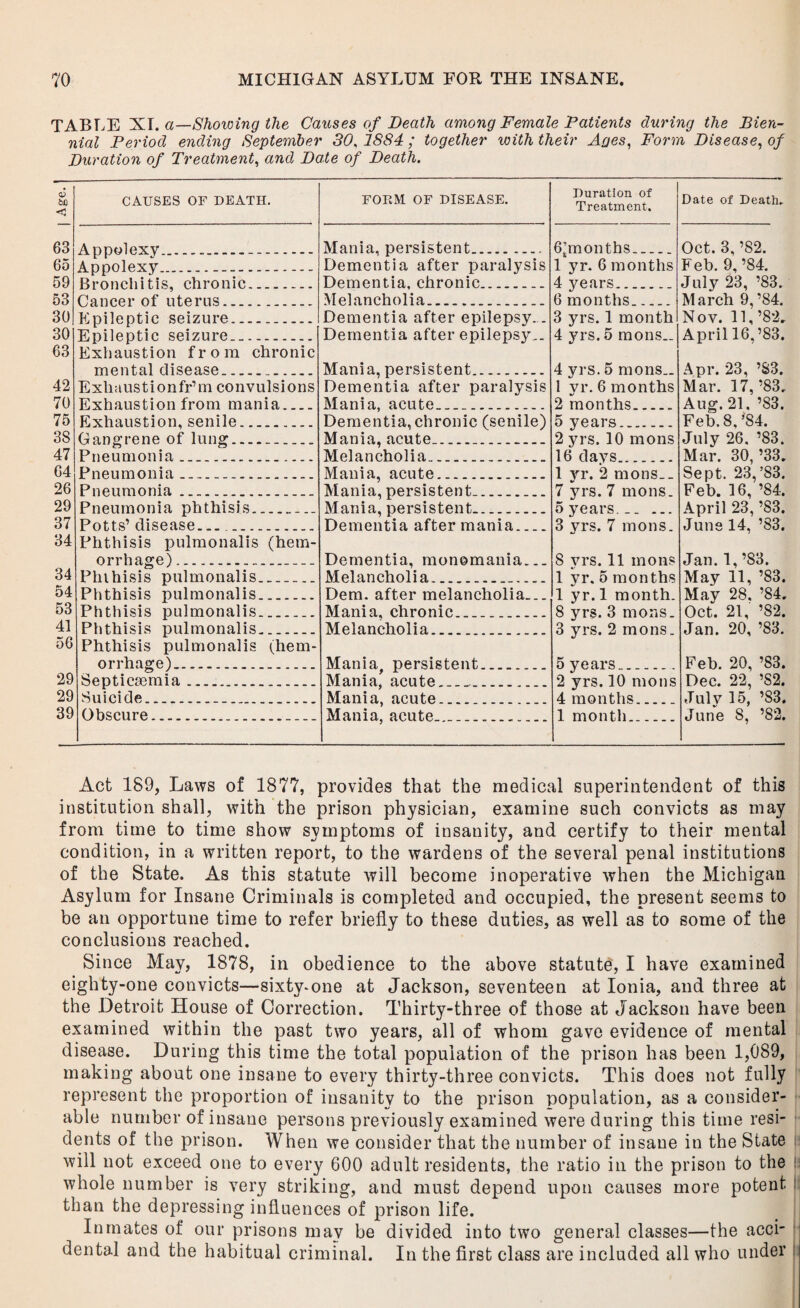 TABLE XI. a—Showing the Causes of Death among Female Patients during the Bien¬ nial Period ending September 30,2884; together with their Ayes, Form Disease, of Duration of Treatment, and Date of Death. 6 bQ < CAUSES OF DEATH. FORM OF DISEASE. Duration of Treatment. Date of Death. 63 65 59 53 30 30 63 42 70 75 38 47 64 26 29 37 34 34 54 53 41 56 29 29 39 Appolexy.-. Appolexy. Bronchitis, chronic. Cancer of uterus. Epileptic seizure. Epileptic seizure. Exhaustion from chronic mental disease. Exhaustion fr7 m co n vulsi on s Exhaustion from mania.... Exhaustion, senile. Gangrene of lung__ Pneumonia. Pneumonia .. Pneumonia. Pneumonia phthisis.. Potts’ disease.... Phthisis pulmonalis (hem¬ orrhage) .. Phthisis pulmonalis_ Phthisis pulmonalis. Phthisis pulmonalis. Phthisis pulmonalis. Phthisis pulmonalis (hem¬ orrhage). Septicaemia. Suicide... Obscure.. Mania, persistent. Dementia after paralysis Dementia, chronic. Melancholia. Dementia after epilepsy.. Dementia after epilepsy.. Mania, persistent. Dementia after paralysis Mania, acute.. Dementia,chronic (senile) Mania, acute.. Melancholia. Mania, acute. Mania, persistent. Mania, persistent. Dementia after mania.... Dementia, monomania... Melancholia. Dem. after melancholia... Mania, chronic. Melancholia. Mania, persistent. Mania, acute.. Mania, acute.. Mania, acute.... 6’months. 1 yr. 6 months 4 years. 6 months. 3 yrs. 1 month 4 yrs. 5 mons_. 4 yrs. 5 mons.. 1 yr. 6 months 2 months. 5 years. 2 yrs. 10 mons 16 days. 1 yr. 2 mons.. 7 yrs. 7 mons. 5 years... ... 3 yrs. 7 mons. 8 yrs. 11 mons 1 yr. 5 months 1 yr. 1 month. 8 yrs. 3 mons. 3 yrs. 2 mons. 5 years. 2 yrs. 10 mons 4 months. 1 month. Oct. 3, ’82. Feb. 9, ’84. July 23, ’83. March 9,’84. Nov. 11,’82. April 16,’83. Apr. 23, ’S3. Mar. 17,’83. Aug. 21. ’S3. Feb. 8/84. July 26. ’83. Mar. 30, ’33. Sept. 23/83. Feb. 16, ’84, April 23, ’83. June 14, ’83. Jan. 1, ’83. May 11, ’83. Mav 28. ’84. Oct. 21, ’82. Jan. 20, ’83. Feb. 20, ’S3. Dec. 22, ’S2. July 15, ’83. June 8, ’82. Act 189, Laws of 1877, provides that the medical superintendent of this institution shall, with the prison physician, examine such convicts as may from time to time show symptoms of insanity, and certify to their mental condition, in a written report, to the wardens of the several penal institutions of the State. As this statute will become inoperative when the Michigan Asylum for Insane Criminals is completed and occupied, the present seems to be an opportune time to refer briefly to these duties, as well as to some of the conclusions reached. Since May, 1878, in obedience to the above statute, I have examined eighty-one convicts—sixty-one at Jackson, seventeen at Ionia, and three at the Detroit House of Correction. Thirty-three of those at Jackson have been examined within the past two years, all of whom gave evidence of mental disease. During this time the total population of the prison has been 1,089, making about one insane to every thirty-three convicts. This does not fully represent the proportion of insanity to the prison population, as a consider¬ able number of insane persons previously examined were during this time resi¬ dents of the prison. When we consider that the number of insane in the State will not exceed one to every 600 adult residents, the ratio in the prison to the whole number is very striking, and must depend upon causes more potent ! than the depressing influences of prison life. Inmates of our prisons may be divided into two general classes—the acci¬ dental and the habitual criminal. In the first class are included all who under