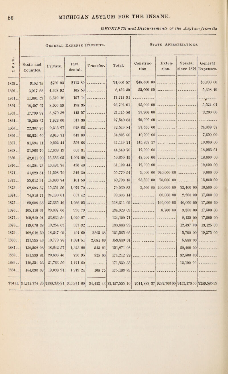 RECEIPTS and Disbursements of the Asylum from its General Expense Receipts. « w State and Counties. Private. Inci¬ dental. Transfer. Total. 1859.. §102 75 §789 93 §113 89 §1,006 57 I860.. 3,917 88 4,368 92 165 59 8,452 39 1861.. 11,001 59 6,519 18 197 14 17,717 91 1862.. 18,497 07 8,006 59 198 35 26,702 01 1863.. 17,799 97 5,870 32 445 57 24,115 86 1864.. 19,300 67 7,922 60 317 36 27,540 63 1865.. 22,307 75 9,313 27 928 82 32,549 84 1866.. 26,234 60 8,046 71 543 69 34,825 60 1867- 31,594 11 9,202 44 352 66 41,149 21 1868.. 31,566 70 12,638 19 635 81 44,840 70 1869 42 011 90 16,636 05 1,002 20 59,650 15 1870.. 44,204 23 16,491 75 426 46 61,122 44 1871.. 4 5,829 54 11,598 70 342 30 55,770 54 1872.. 55,012 91 14,683 74 101 50 -- 69,798 15 1873.. 62,606 57 15,351 56 1,072 70 79,030 83 1874.. 74,818 71 24,180 01 607 42 99,606 14 1875.. 89,908 68 27,365 46 1,036 95 118,311 09 1876.. 105,110 64 28,897 66 920 79 134,929 09 1877- 109,249 94 23,830 50 1,020 27 134,100 71 1878.. 119,076 38 19,254 62 337 92 138,668 92 1879.. 102,018 50 18,247 09 494 69 §S05 38 121,565 66 1880.. 131,995 46 18,779 78 1,024 51 2,081 09 153,880 34 1881.. 130,562 98 18,842 57 1,323 22 543 21 151,271 98 1882.. 151,999 81 20,696 46 720 95 825 00 174,242 22 1883- 148,354 23 21,763 50 1,421 60 171,539 33 1884.. 154,690 69 19,088 21 1,219 24 168 75 175,166 89 Total. §1,747,774 26 §388,385 81 §16,971 60 §4,423 43 §2,157,555 10 State Appropriations. Construc¬ tion. §45,500 00 55,000 00 25,000 00 27,200 00 29,000 00 37,550 00 40,000 00 145,839 37 12,000 00 47,000 00 12,000 00 9,000 00 23,300 00 3,500 00 §511,889 37 Exten¬ sion. §40,000 00 70,000 00 100,000 00 60,000 00 160,000 00 6,700 00 §292,700 00 Special since 1872 §3,400 00 2,200 00 40,000 00 9,350 00 8,135 00 I 12,497 00 5,700 00 5,888 00 20,400 00 32,500 00 12,100 00 §152,170 00 General Expenses. §6,000 00 5,398 40 5,524 01 2,200 00 24,839 37 7,600 00 10,000 00 18,923 61 18,000 00 12,000 00 9,000 00 15,000 00 10.500 00 17.500 00 17,500 00 17,500 00 17,500 00 13,125 00 19,375 00 §259,585 39