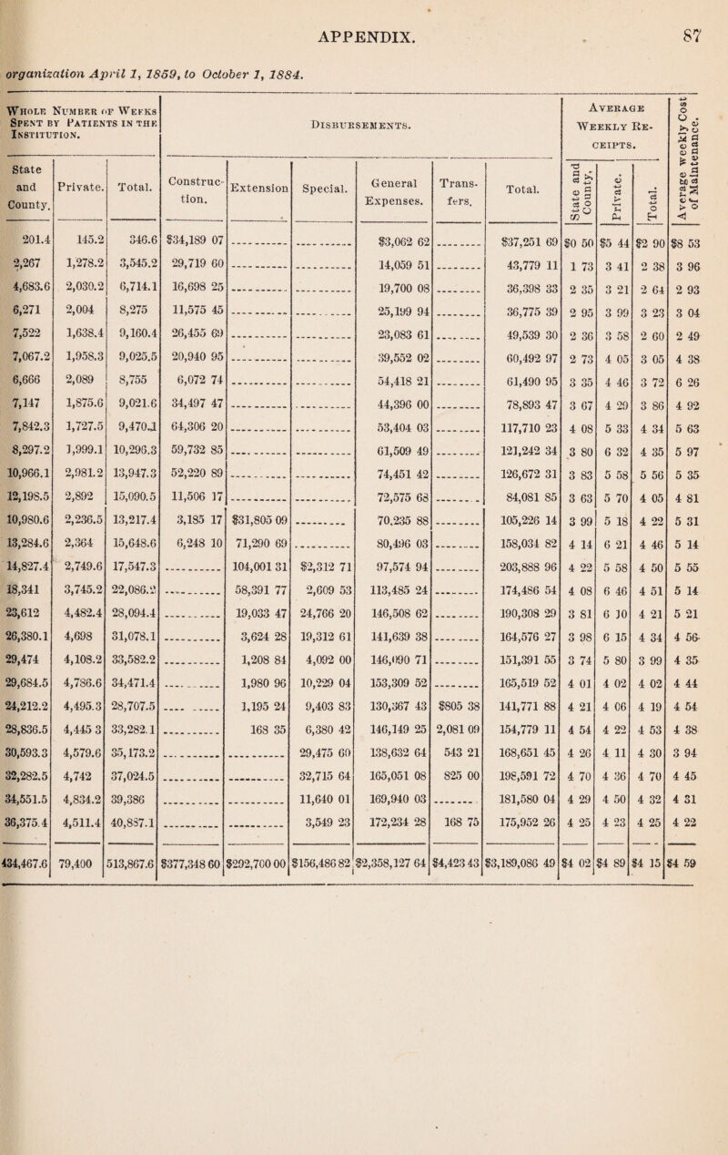 organization April 1, 1859, to October 1, 1884. Whole Number op Weeks Spent by Patients in thf. Institution. State and County. 201.4 2,267 4,683.6 6,271 7,522 7,067. 6,666 7,147 7,842.3 8,297.2 10.966.1 12.198.5 10.980.6 13.284.6 14.827.4 18,341 23,612 26.380.1 29,474 29.684.5 24.212.2 28.836.5 30.593.3 32.282.5 34.551.5 36.375.4 434,467.6 Private. 145.2 1,278.2 2,030.2 2,004 1.638.4 1.958.3 2,089 1,875.6 1.727.5 1.999.1 2.981.2 2,892 2.236.5 2,364 2.749.6 3.745.2 4.482.4 4,698 4.108.2 4.786.6 4.495.3 4,445 3 4.579.6 4,742 4,834.2 4.511.4 Total. 79,400 346.6 3,545.2 6,714.1 8,275 9.160.4 9,025.5 8,755 9,021.6 9.470.4 10.296.3 13.947.3 15,090.5 13.217.4 15,648.6 17.547.3 22,086.2 28,094.4 31,078.1 33,582.2 34.471.4 28.707.5 33.282.1 35.173.2 37,024.5 39,386 40,837.1 Disbursements. Construc¬ tion. 513,867.6 $34,189 07 29,719 60 16,698 25 11,575 45 26,455 69 20,940 95 6,072 74 34,497 47 64,306 20 59,732 85 52,220 89 11,506 17 3,185 17 6,248 10 Extension Special. $31,805 09 71,290 69 104,001 31 58,391 77 19,033 47 3,624 28 1,208 84 1,980 96 1,195 24 168 35 8377,348 60 8292,700 00 $2,312 71 2,609 53 24,766 20 19,312 61 4,092 00 10,229 04 9,403 83 6,380 42 29,475 60 32,715 64 11,640 01 3,549 23 General Expenses. Trans¬ fers. Total, State and County, Private. Total. | * A a> 3 be SJ ££ > O $3,062 62 $37,251 69 $0 50 $5 44 $2 90 $8 53 14,059 51 43,779 11 1 73 3 41 2 38 3 96 19,700 08 36,398 33 2 35 3 21 2 64 2 93 25,199 94 36,775 39 2 95 3 99 3 23 3 04 23,083 61 49,539 30 2 36 3 58 2 60 2 49 39,552 02 60,492 97 2 73 4 05 3 05 4 38 54,418 21 61,490 95 3 35 4 46 3 72 6 26 44,396 00 78,893 47 3 67 4 29 3 86 4 92 53,404 03 117,710 23 4 08 5 33 4 34 5 63 61,509 49 121,242 34 3 80 6 32 4 35 5 97 74,451 42 126,672 31 3 83 5 58 5 56 5 35 72,575 68 84,081 85 3 63 5 70 4 05 4 81 70.235 88 105,226 14 3 99 5 18 4 22 5 31 SO,496 03 158,034 82 4 14 6 21 4 46 5 14 97,574 94 203,888 96 4 22 5 58 4 50 5 55 113,485 24 174,486 54 4 08 6 46 4 51 5 14 146,508 62 190,308 29 3 81 6 10 4 21 5 21 141,639 38 164,576 27 3 98 6 15 4 34 4 56- 146,090 71 151,391 55 3 74 5 80 3 99 4 35 153,309 52 165,519 52 4 01 4 02 4 02 4 44 130,367 43 $805 38 141,771 88 4 21 4 06 4 19 4 54 146,149 25 2,081 09 154,779 11 4 54 4 22 4 53 4 38 138,632 64 543 21 168,651 45 4 26 4 11 4 30 3 94 165,051 08 825 00 198,591 72 4 70 4 36 4 70 4 45 169,940 03 181,580 04 4 29 4 50 4 32 4 31 172,234 28 168 75 175,952 26 4 25 4 23 4 25 4 22 $2,358,127 64 $4,42343 $3,189,086 49 $4 02 $4 89 $4 15 $4 59 Average Weekly Re¬ ceipts. o £>• cS g