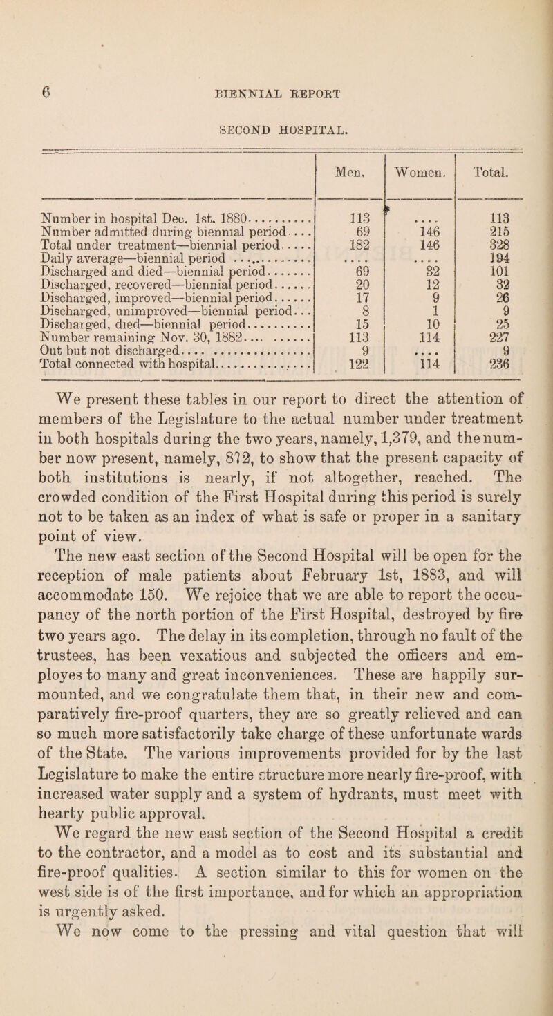SECOND HOSPITAL. Number in hospital Dec. 1st. 1880.. Number admitted during biennial period.... Total under treatment—biennial period. Daily average—biennial period .. Discharged and died—biennial period... Discharged, recovered—biennial period.. Discharged, improved—biennial period. Discharged, unimproved—biennial period... Discharged, died—biennial period. Number remaining Nov. 30, 1882...... Out but not discharged. Total connected with hospital. Men, Women. Total. 113 • * » - 113 69 146 215 182 146 328 « • «■ • • A A • 394 69 32 101 20 12 32 17 9 26 8 1 9 15 10 25 113 114 227 9 * • • • 9 122 114 236 We present these tables in our report to direct the attention of members of the Legislature to the actual number under treatment in both hospitals during the two years, namely, 1,379, and the num¬ ber now present, namely, 872, to show that the present capacity of both institutions is nearly, if not altogether, reached. The crowded condition of the First Hospital during this period is surely not to be taken as an index of what is safe or proper in a sanitary point of view. The new east section of the Second Hospital will be open for the reception of male patients about February 1st, 1883, and will accommodate 150. We rejoice that we are able to report the occu¬ pancy of the north portion of the First Hospital, destroyed by fire two years ago. The delay in its completion, through no fault of the trustees, has been vexatious and subjected the odicers and em¬ ployes to many and great inconveniences. These are happily sur¬ mounted, and we congratulate them that, in their new and com¬ paratively fire-proof quarters, they are so greatly relieved and can so much more satisfactorily take charge of these unfortunate wards of the State. The various improvements provided for by the last Legislature to make the entire structure more nearly fire-proof, with increased water supply and a system of hydrants, must meet with heart}' public approval. We regard the new east section of the Second Hospital a credit to the contractor, and a model as to cost and its substantial and fire-proof qualities. A section similar to this for women on the west side is of the first importance, and for which an appropriation is urgently asked. We now come to the pressing and vital question that will