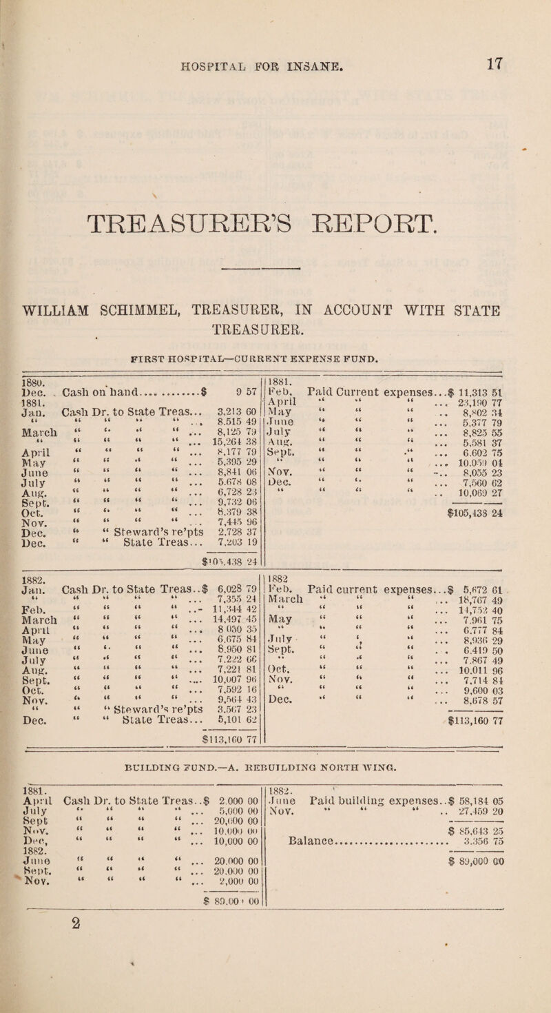 TREASURER’S REPORT. WILLIAM SCHIMMEL, TREASURER, IN ACCOUNT WITH STATE TREASURER. FIRST HOSPITAL—CURRENT EXPENSE FUND. 1880. 1881. Dec. Cash on hand.... ..-S 9 57 Feb. Paid Current expenses ...$ 11,313 51 1881. April «t «. t tt ... 23,190 77 Jan. Cash Dr. to State Treas... 3,213 60 May tt tt a .. 8,*02 34 if it tt t i 11 • ■ » 8.515 49 June t* ft tt ... 5.377 79 March i( i* • t it • • • 8,125 79 July it it tt ... 8,825 55 it it cs it tt • • • 15,261 38 Aug. tt it tt ... 5.581 37 April if ic it it • • 0 8.177 79 Sept. tt it tt ... 6.602 75 Mav it a «C tt 5,395 29 f • tt it tt ... 10.059 Ot June it it it it 8,841 06 Nov. tt tt tt -.. 8.05523 July it tt tt tt 5.678 08 Dec. tt tt ... 7,560 62 Aug. U tt it if 6,728 23 tt it ii it .. 10,069 27 Be pc. it it it tt 9,732 06 --- Oct. a it ti it 8.379 38 1405,438 24 Nov. a it tt «t 7,445 96 Dec. it tt Steward’s re’pts 2.728 37 Dec. it tt State Treas... 7.203 19 $105,438 24 1882. Jan. Cash Dr. to State Treas..$ 6.028 79 it it tt tt tt 7,355 24 Feb. ii it it it 11,344 42 March if it it it 14,497 45 April it tt ii it • • • 8 030 35 May (6 a it <t 6.675 84 June 1C t. it a • • • 8.950 81 July ii •t tt it 7.222 66 Aug. ii tt it tt 7,22! 81 Sept. it a it it 10,007 96 Oct. it it it tt 7,592 16 Noy. ii a if tt 9,564 4.3 tt it it Steward’s re’pts 3.567 23 Dec. tt it State Treas... 5,101 62 1882 Feb. Paid current expenses...$ 5,672 61 March ftf ft “ ... 18,76749 ft tt “ ... 14,75240 May ftt tt a “ ... 7.961 75 t • ft “ ... 6.777 84 July ft s “ ... 8,936 29 Sept. ft it “ . . C.419 50 » > ti «i “ ... 7.86749 Oct. if if “ ... 10.011 96 Nov. ft ti “ ... 7.71481 ti ti “ ... 9,60003 Dec. • C ti “ ... 8,67857 $113,160 77 SI 13,ICO 77 BUILDING FUND.—A. REBUILDING NORTH WING. 1881. April Cash Dr. to State Treas. .$ 2.000 00 July <• it it ftf 5,000 00 Sept ti ti ti ft • • • 20,000 00 N<»v. it ii it it • • • 10.00U Oil Dec, 1882. ii «c tt it • • • 10,000 00 June u a 4i if • • • 20.000 00 Sept. it a if ft 20.000 00 Nov. if a ii ft • • O 2,000 00 S 80.00' 00 1882. June Paid building expenses..$ 58,181 05 Nov. ** “ “ 27,459 20 $ 85.G43 25 Balance... 3.356 75 $ 89,000 00 2