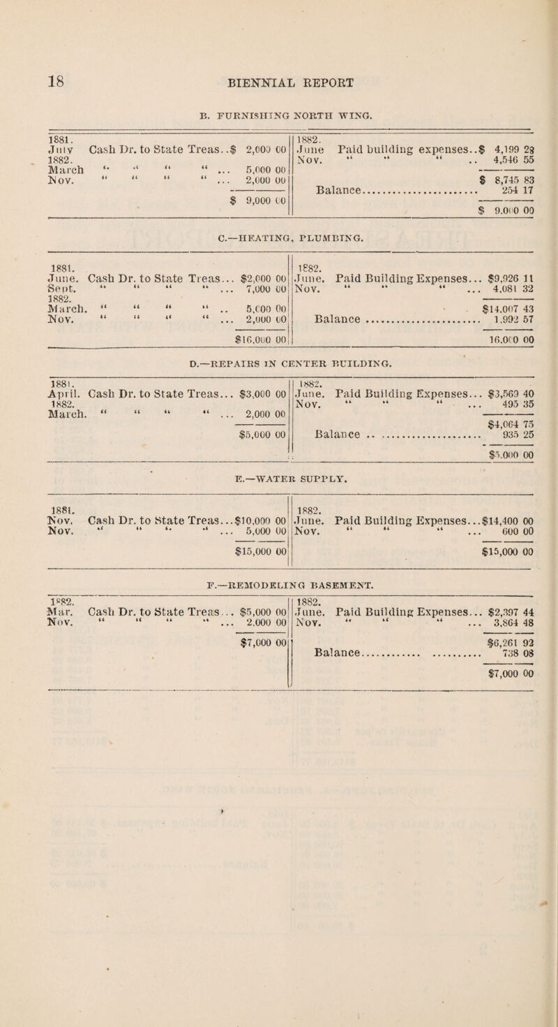 B. FURNISHING NORTH WING. 1881. July Cash Dr. to State Treas. .$ 2,000 00 1882 March *• •' “ “ 5,000 00 Nov. “ “ “ “ ... 2,000 00 1882. June Paid building expenses. .$ 4,199 2g N'OV. “ “ “ .. 4,546 55 $ 8,745 83 Balance. 254 17 $ 9.0( 0 00 $ 9,000 00 C.—HEATING, PLUMBING. 1881. June. Cash Dr. to State Treas... $2,000 00 Sept. “ “ “ “ ... 7,00000 1882 March. “ “ “ “ .. 5,000 00 Nov. “ “ “ “ ... 2,000 00 1882. June. Paid Building Expenses... $9.926 11 NOV. “ “ “ ... 4,081 32 $14,007 43 Balance... 1.992 57 $16,000 00 16.0(0 00 D.— REPATES IN CENTER BUILDING. 1881. April. Cash Dr. to State Treas... $3,000 00 1882. March, “ “ “ “ ... 2,000 00 $5,000 00 1882. June. Paid Building Expenses... $3,569 40 Nov. “ “ “ ... 495 35 $4,064 75 Balance . 935 25 $5,000 00 E.—water supply. 1881. Nov, Cash Dr. to State Treas...$10,000 00 Nov. “ “ *• •* ... 5,000 00 1882. June. Paid Building Expenses...$14,400 00 Nov. “ “ “ ... 600 00 $15,000 00 $15,000 00 F.—REMODELING BASEMENT. 1»82. Mar. Cash Dr. to State Treas... $5,000 00 Nov. “ “ “ “ ... 2.000 00 1882. June. Paid Building Expenses... $2,397 44 Nov. “ “ ... 3.8G4 48 $7,000 00 $6,261 92 Balance. 738 08 $7,000 00