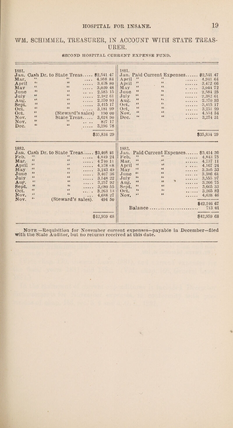 WML SCHIMMEL, TREASURER, IN ACCOUNT WITH STATE TREAS¬ URER. SECOND HOSPITAL CURRENT EXPENSE FUND. 1881. Jan. Gash Dr. to State Treas.$2,541 47 Mar. *6 66 4,958 84 April. 11 66 3,478 80 May <s 66 3,020 48 June 66 • e • • 2,585 15 July »« 66 2,382 61 Aug. »< 66 2,370 93 Sept. U 66 3,415 17 Oct. it 66 3,181 99 Oct. «« (Steward’s sales) 150 00 Nov. 66 State Treas. 3,624 90 Nov,. if 66 • • • • 827 17 Dec. it. 66 3,296 78 $35,834 29 1881. Jan. Paid Current Expenses.... .. $2,541 47 April 66 66 .. 4,941 64 April 66 66 .. 3,472 66 May 64 .. 3,044 72 June 66 66 .. 2,584 25 July 66 66 .. 2,382 61 Aug. 66 66 .. 2,370 93 Oct. 66 (i .. 3,415 17 Oct. »6 66 .. 3,251 99 Nov. u 66 .. 4.554 54 Dec. 66 66 .. 3,274 31 $35,834 29 1882. Jan. Cash Dr. to State Treas.... $3,408 §1 1882. Jan. Paid Current Expenses.... .. $3,414 30 Feb. “ 66 4,819 24 Feb. “ 66 .. 4,843 75 Mar. « 66 4,740 It Mar. “ 64 .. 4,737 11 April “ 66 4,378 i-8 April “ 46 .. 4,167 24 May “ 66 3,243 49 May “ 66 .. 3.305 33 June “ 6 6 . 3,407 36 June “ 66 .. 3.386 61 July “ 66 3,548 22 July “ 66 .. 3,555 97 Aug. “ 66 . 3,257 92 Aug. “ (( .. 3,266 75 Sept. “ 66 . 3,680 55 Sept. “ .. 3,665 33 Oct. ‘f 6 ( 3,263 13 Oct. “ 6 * .. 3,265 82 Nov. “ 66 . 4,688 27 Nov. “ 66 .. 4,638 46 Nov. ** (Steward’s sales) 494 50 Balance .. $42,246 67 $42,959 68 $42,959 68 Note -Requisition for November current expenses—payable in December-filed with tiie Slate Auditor, but no returns received at this date.