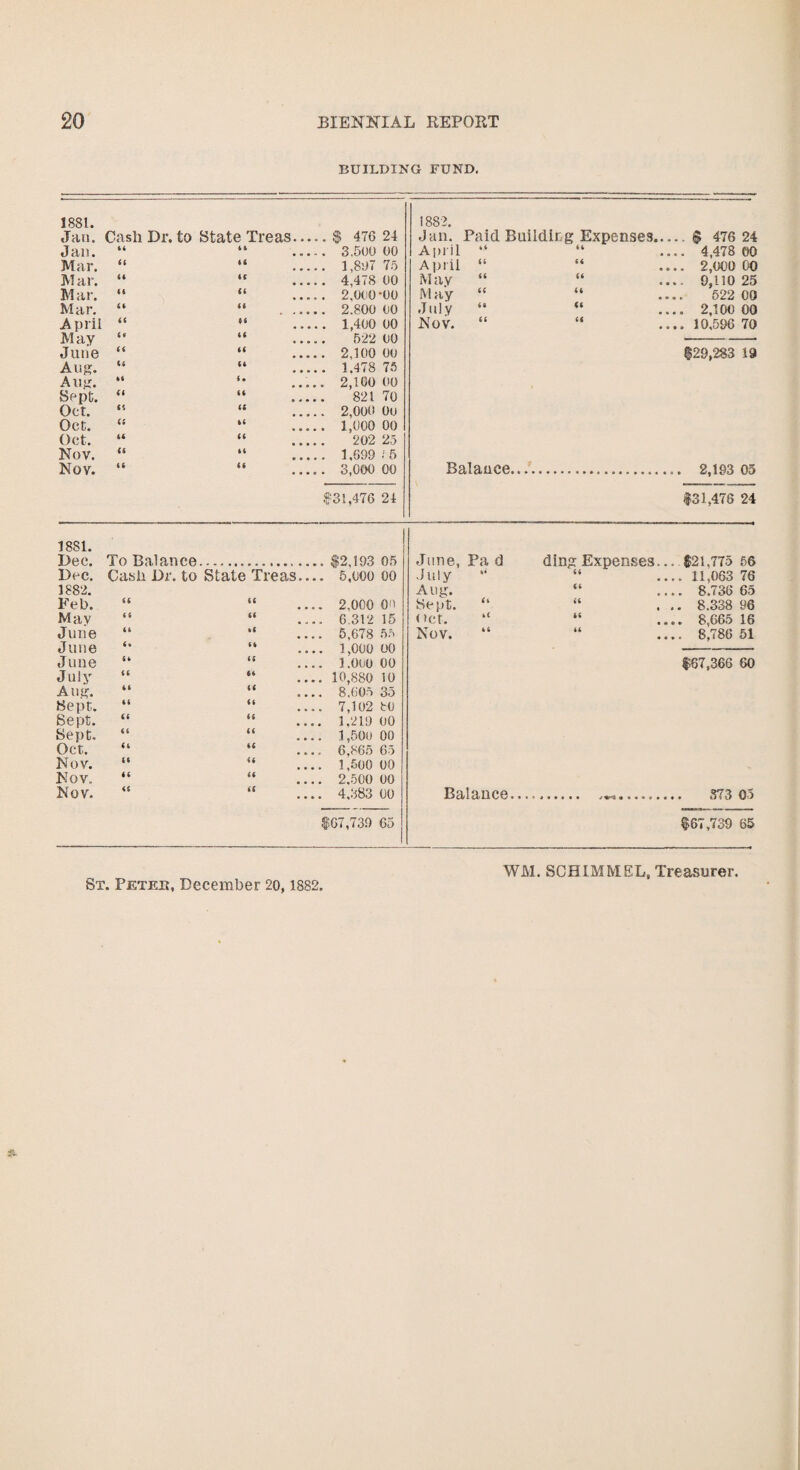 BUILDING FUND. 1881. 1882. Jan. Cash Dr. to State Treas ..... $ 476 24 Jan. Paid Building Expenses 476 24 Jan. 44 4ft . 3.500 00 April “ (( .... 4,478 00 Mar. 44 (ft . 1,807 75 April “ ftft .... 2,000 00 Mar. 4ft is . 4,478 00 Mav “ (ft .... 9,U0 25 Mar. (ft (4 ..... 2,000*00 May “ ftft 522 00 Mar. 4ft it . 2.800 00 July ftft .... 2,100 00 April 44 54 . 1,400 00 Nov. “ ftft .... 10.596 70 May 6 4 (ft . 522 00 ——-— June 44 (ft . 2,100 00 $29,283 19 Aug. (ft it . 1.478 75 Aug. ftft ..... 2,10000 Sept. 44 (ft . 821 70 Oct. ft? 4ft . 2,000 Oo Oct. (( (ft ..... 1,00000 Oct. 44 ftft ..... 202 25 Nov. (ft (4 ..... 1.699 .'5 Nov. 4ft ftft . 3,000 00 Balance.. $‘31,476 24 $31,476 24 1881. Dec. To Balance.. June, Pa d ding Expenses ... $21,775 56 Dec. Cash Dr. to State Treas— 5,ooo 00 July 44 .... 11,063 76 1882. Aug. (ft .... 8.736 65 Feb. 44 (ft .... 2,000 On Sept. “ 44 . .. 8.338 96 Mav 4 ft (4 .... 6.312 15 net. “ 44 .... 8,665 16 June 4ft ftft _ 5,678 55 Nov. ftft .... 8,786 51 June 4 » (ft .... 1,000 00 June 4ft 44 _ 1,000 00 $67,366 60 July (ft 64 .... 10,880 10 Aug. (ft (ft _ 8.605 35 Sept. (ft 44 .... 7,102 80 Sept. 4 ft 44 .... 1.219 00 Sept. (ft 44 .... 1,500 00 Oct. 4ft ftft .... 6,865 65 Nov. (ft 4ft .... 1,500 00 Nov. 4ft (ft _ 2.500 00 Nov. 4 ft 4ft _ 4,383 00 Balance.. •«# • 373 03 $67,739 65 $67,739 65 St. Peteb, December 20,1882. WM. SOHIMMEL, Treasurer.