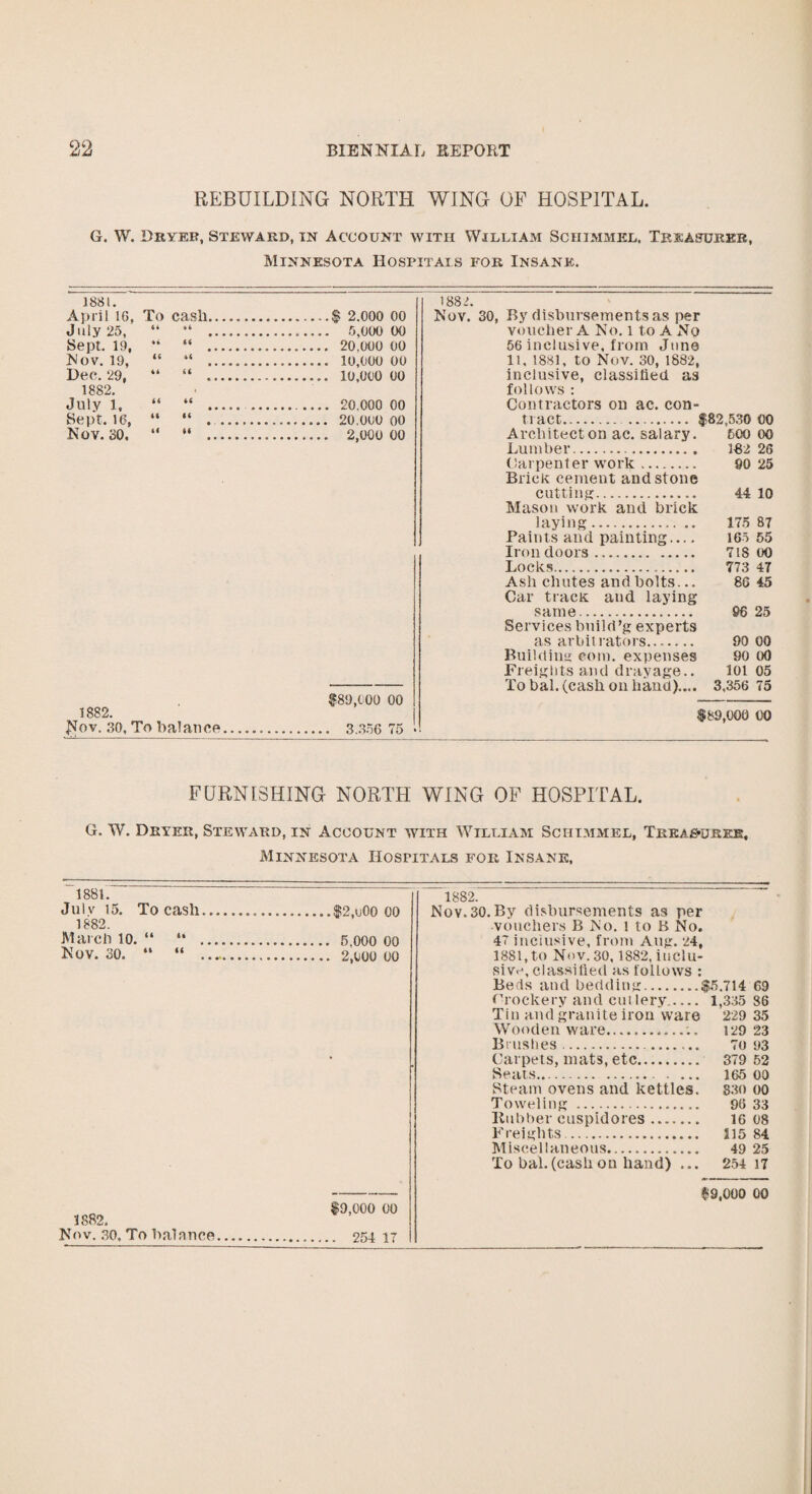 99 REBUILDING NORTH WING OF HOSPITAL. G. W. Dryer, Steward, in Account with William Schimmel. Treasurer, Minnesota Hospitals for Insane. 1881. April 16, To cash.. 2.000 00 July 25, it Sept, 19, «» 66 Nov. 19, tt it Dec. 29, * 4 a 18S2. * Julv 1, a tt . 20.000 00 Sept. 16, a c < Nov. 30, if it . 2,000 00 $89,000 00 1882. JSfov. 30, To balance.. 3.356 75 1882. Nov. 30, By disbursements as per voucher A No. l to A No 56 inclusive, from June 11, 1881, to Nov. 30, 1882, inclusive, classified as follows : Contractors on ac. con- t i act. $82,530 00 Architect on ac. salary. 600 oo Lumber. 1-82 26 Carpenter work. 90 25 Brick cement and stone cutting. 44 10 Mason work and brick laying. 175 87 Paints and painting.... 165 55 Iron doors. .. 718 oo Locks. 773 47 Ash chutes and bolts... 86 45 Car track and laying same. 96 25 Services build’g experts as arbitrators...— 90 00 Building com. expenses 90 oO Freights and drayage.. lot 05 To bal. (cash on hand).... 3,356 75 $89,000 00 FURNISHING NORTH WING OF HOSPITAL. G. W. Dryer, Steward, in Account with William Schimmel, Treasures, Minnesota Hospitals for Insane, 1881. July 15. To cash 1882. March 10. “ “ Nov. 30. “ “ 1882. Nov. 30, To balance $2,uO0 00 5,000 00 2,000 00 $9,000 00 . 254 17 1882. Nov,30.By disbursements as per -vouchers B No. i to B No. 47 inclusive, from Aug. 24, 1881, to Nov. 30,1882. inclu¬ sive, classified as follows : Beds and bedding.$5,714 69 Crockery and cutlery_ 1,335 86 Tin and granite iron ware 229 35 Wooden ware.129 23 Brushes. 70 93 Carpets, mats, etc. 379 52 Seats... 165 00 Steam ovens and kettles. 830 00 Toweling. 96 33 Rubber cuspidores ....... 16 08 Freights.. 115 84 Miscellaneous. 49 25 To bal.(cashon hand) ... 254 17 $9,000 00