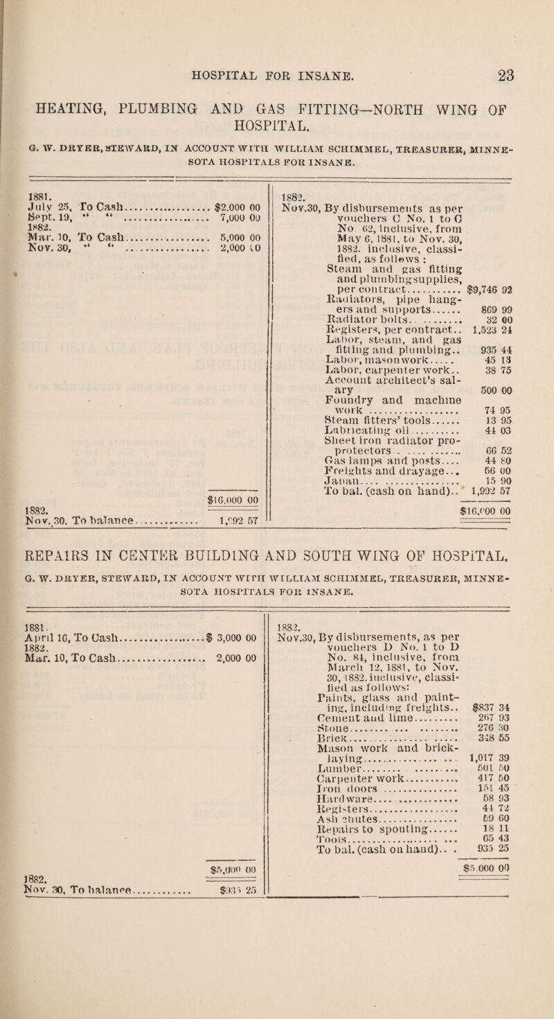 HEATING, PLUMBING AND GAS FITTING—NORTH WING OF HOSPITAL. G. W. DRYER, STEWARD, IN ACCOUNT WITH WILLIAM SCHIMMEL, TREASURER, MINNE¬ SOTA HOSPITALS FOR INSANE. 1881. Julv 25, To Cash. Sept. 19, • 4 44 1882. Mar. 10, To Cash..... Nov, 30, «4 4* $16,000 00 1882 —--—• Nov. 30. To balance. l,r92 57 1882. Nov.30, By disbursements as per vouchers G No. l to C No 62, inclusive, from May 6. 1881, to Nov. 30, 1832. inclusive, classi¬ fied, as follows : Steam and gas fitting and plumbingsupplies, per contract. $9,746 92 Radiators, pipe hang¬ ers and supports. 869 99 Radiator bolts. . 32 00 Registers, per contract.. 1.523 24 Labor, steam, and gas titling and plumbing.. 935 44 Labor, mason work. 45 13 Labor, carpenter work.. 38 75 Account architect’s sal¬ ary 500 00 Foundry and machine work . 74 95 Steam fitters’tools. 13 95 Lubricating oil . 44 03 Sheet iron radiator pro¬ protectors . 66 52 Gas lamps and posts.... 44 80 Freights and drayage... 56 oo Japan. 15 90 To bal. (cash on hand).. 1,992 57 $16,000 00 REPAIRS IN CENTER BUILDING AND SOUTH WING OF HOSPITAL. G. W. DRYER, STEWARD, IN ACCOUNT WITH WILLIAM SCHIMMEL, TREASURER, MINNE¬ SOTA HOSPITALS FOR INSANE. 1881. April 16, To Gash.$ 3,000 00 1882. Mar. 10, To Cash. 2.000 00 $5.01X1 ()0 1882. : - — Nov. 30, To balance. $935 25 1882. Nov.30, By disbursements, as per vouchers D No. 1 to D No. 84, inclusive, from March 12, 1881, to Nov. 30, 1882. inclusive, classi¬ fied as follows: Tail its, glass and paint¬ ing, including freights.. $837 34 Cement and lime—.— 267 93 Stone. 276 30 Brick— ...:. 318 55 Mason work and brick¬ laying. 1,017 39 Lumber. ... 501 50 Carpenter work. 417 50 Iron doors . 151 45 Hardware. 58 93 Registers. 44 72 Ash chutes. 59 60 Repairs to spouting. 18 11 ’Pools. 65 43 To bal. (cash on hand).. . 935 25 $5,000 00
