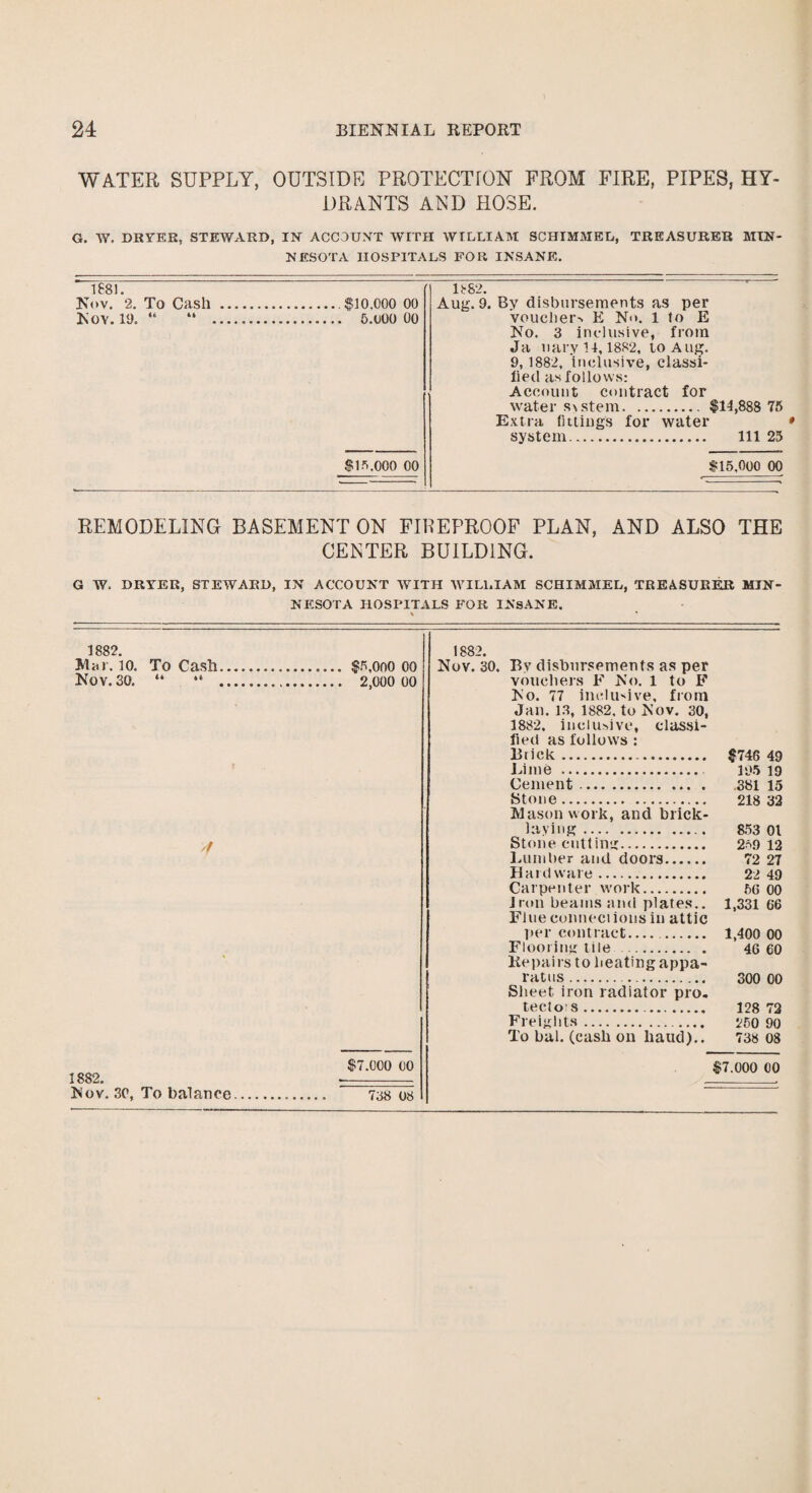 WATER SUPPLY, OUTSIDE PROTECTION FROM FIRE, PIPES, HY¬ DRANTS AND HOSE. G. W. DRYER, STEWARD, IN ACCOUNT IVITH WILLIAM SCHIMMEL, TREASURER MIN¬ NESOTA HOSPITALS FOR INSANE. 1681. Nov. 2. To Cash ..$10,000 00 Rov. 19. “ “ . 5.ooo 00 1882. Aug. 9. By disbursements as per voucher^ E No. 1 to E No. 3 inclusive, from Ja nary 14,1882, to Aug. 9,1882, inclusive, classi¬ fied as follows: Account contract for water sxstem. $14,888 75 Extra fittings for water system. Ill 25 sift.000 00 $15,000 00 REMODELING BASEMENT ON FIBEPROOF PLAN, AND ALSO THE CENTER BUILDING. G W. DRYER, STEWARD, IN ACCOUNT WITH WILLIAM SCHIMMEL, TREASURER MIN¬ NESOTA HOSPITALS FOR INSANE. 1882. 1882. Mar. 10. To Cash. Nov. 30. Bv disbursements as per Nov. 30. “ *6 .......... . 2,000 00 vouchers E No. 1 to F >’o. 77 inclusive, from Jan. 13, 1882, to Nov. 30, 1882. inclusive, classi¬ fied as follows : Brick... $746 49 Lime .. 195 19 Cement ... . 381 15 Stone.. Mason work, and brick- 218 32 laying. 853 01 yf Stone cutting. 259 12 Lumber and doors. 72 27 Hardware. 22 49 Carpenter work___ 50 00 Jrmi beams and plates.. Flue connect ions in attic 1,331 06 per contract. . 1,400 00 Flooring tile . 46 60 Repairs to heating appa- rates.. 300 00 Sheet iron radiator pro. tecto'S. . 128 72 Freights .. 250 90 To bal. (cash on liaud).. 738 08 1882. $7,000 00 $7,000 00 Mov. 30, To balance..