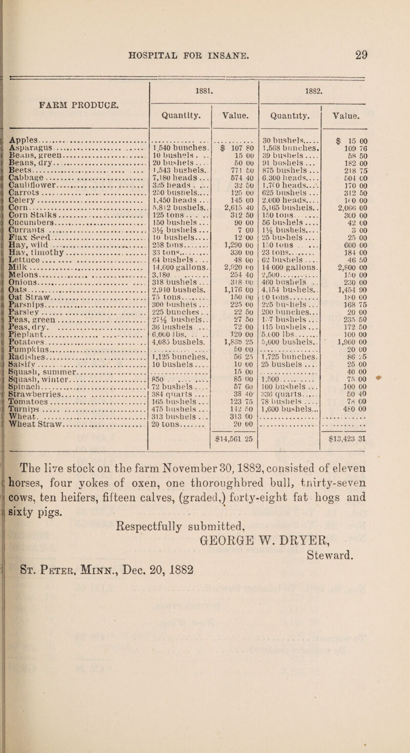 FARM PRODUCE. 1881 • 1882 • Quantity. Value. Quantity. Value. Apples. .... 30 bushels. & 15 no , Asparagus.. ..... l .540 bunches. $ 107 80 1.508 bunches. 109 76 Beans, green. lo bushels. .. 15 00 39 bushels .... 58 50 Beans, dry. 20 bushels_ 50 (JO 91 bushels ... 182 00 Beets... . 1.543 bushels.. 77! 50 875 bushels ... 218 75 3 Cabbage... 7,i8o heads ... 574 40 6.300 heads_ 504 00 i Cauliflower.. 325 heads . ... 32 50 i .7C0 heads... . 170 00 j Carrots .. .... . 250 busnels.... 125 00 625 bushels ... 312 50 3 Celery. 1,450 heads ... 145 00 2.000 heads_ no oo i Corn... 2,615 40 5,165 bushels. 2 066 (JO j Corn Stalks ..... 125 tons. 312 50 150 tons_ 300 00 j Cucumbers. 150bushels... 90 00 56 bushels .... 42 00 J Currants ..... 3% bushels ... 7 00 \Vz bushels.... 3 00 . Flax Seed.... lo bushels.... 12 00 25 bushels .... 25 00 Hay, wild .. 258 tons. 1,290 00 150 tons . 600 00 Hav' timothy..... 33 tons.. 330 (JO 23 tons.... 184 00 $ Lettuce_.”. 64 bushels ... 48 00 62 bushels .... 46 50 Milk ... 14.600 gallons. 2,920 00 14 000 gallons. 2,800 00 Melons....... ...... . ............. 3.180 . . 254 40 2,500. 15(j 00 i Onions.... ... 318 bushels ... 318 00 460 bushels .. 230 00 Ej Oats...... 2,910 bushels. 1,176 00 4.154 bushels.. 1,454 90 ti Oat Straw. .... 75 tons.. 150 00 < o tons_.... no 00 | Parsnips...... 300 bushels... 225 00 225 bushels ... 168 75 Parslev. . 225 bundles . . 22 50 200 bunches... 20 00 a Peas, green ....... 2714 bushels.. 27 50 1. 7 bushels ... 235 50 Peas, dry... 36 bushels ... 72 00 115 bushels ... 172 50 Pieplant. 6.000 lbs. .. .. 120 00 5,(.00 lbs.. 100 00 Potatoes..... 4,085 bushels. 1,838 25 5,600 bushels.. 1,960 00 Pumpkins......... 50 00 20 00 i Radishes... 1,125 bunches. 56 25 1.725 bunches. 86 25 i Salsify.. 10 bushels.... 10 00 25 bushels .... 25 00 i Squash, summer. 15 00 40 00 i Squash, winter. 850 .. ... 85 00 1.500... 75 00 i Spinach. 72 bushels .... 57 60 100 bushels ... 100 00 Strawberries. 384 quarts_ 38 40- 836 quarts..... 50 40 x Tomatoes. 165 bushels ... 123 75 78 bushels .... 7s CO Turnips. 475 bushels ... 142 50 1,600 bushels... 480 00 Wheat..... ... 313 bushels . . 313 00 Wheat Straw... 20 tons. 20 00 $14,561 25 $13,423 31 The li7e stock on the farm November 30,1882, consisted of eleven horses, four yokes of oxen, one thoroughbred bulb tnirty-seven cows, ten heifers, fifteen calves, (graded.) forty-eight fat hogs and sixty pigs. Respectfully submitted, GEORGE W. DRYER, Steward. ) I St. Peter, Minn., Dec. 20, 1882
