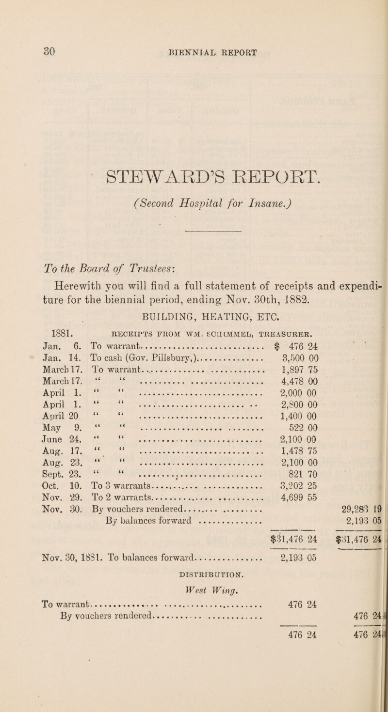 STEWARD’S REPORT. (Second Hospital for Insane.) To the Board of Trustees: Herewith you will find a full statement of receipts and expend! ture for the biennial period, ending Nov. 30tli, 1882. BUILDING, HEATING, ETC. 1881. RECEIPTS FROM WM. SCSEtMMEL, TREASURER. Jan. 6. To warrant. $ 476 24 Jan. 14. To cash (Gov. Pillsbury,). 3,500 00 March 17. To warrant... 1,897 75 March 17. “ “ 4,478 00 April 1. “ “ 2,000 00 April 1. “ “ 2,800 00 April 20. “ “ 1,400 00 May 9. “ “ 522 00 June 24. “ “ 2,100 00 Aug-. 17. “ “ 1,478 75 Aug. 23. “ “ 2,100 00 Sept. 23. “ “ .;. 821 70 Oct. 10. To 3 warrants. 3,202 25 Nov. 29. To 2 warrants. 4,699 55 Nov. 30. By vouchers rendered. 29,283 19 By balances forward . 2,193 05 $31,476 24 $31,476 24 - i ■ - — ■ •*. . ... — Nov. 30, 1881. To balances forward. 2,193 05 DISTRIBUTION. West Wing. To warrant.. 476 24 By vouchers rendered. 476 24: 476 24 476 24,