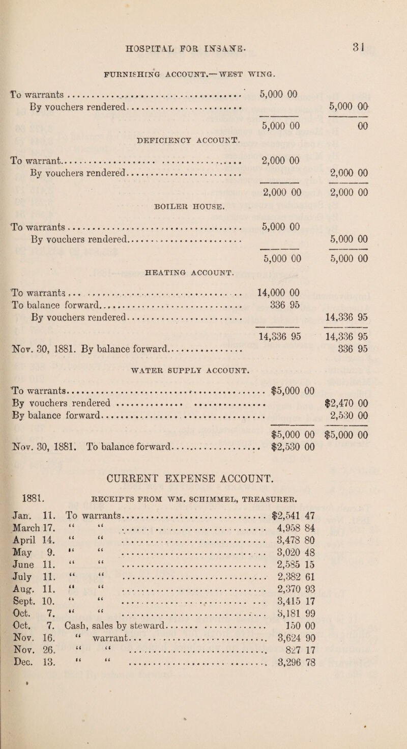 FURNISHING ACCOUNT.—WEST WING. To warrants....... 5,000 00 By vouchers rendered. 5,000 00 5,000 00 00 DEFICIENCY ACCOUNT. To warrant.. 2,000 00 By vouchers rendered. 2,000 00 2,000 00 2,000 00 BOILER HOUSE. To warrants... 5,000 00 By vouchers rendered. 5,000 00 5,000 00 5,000 00 HEATING ACCOUNT. To warrants. •.. 14,000 00 To balance forward.... 336 95 By vouchers rendered. 14,336 95 14,336 95 14,336 95 Nov. 30, 1881. By balance forward. 336 95 WATER SUPPLY ACCOUNT. To warrants......$5,000 00 By vouchers rendered. $2,470 00 By balance forward. 2,530 00 $5,000 00 $5,000 00 Nov. 30, 1881. To balance forward..... $2,530 00 CURRENT EXPENSE ACCOUNT. 1881. RECEIPTS FROM WM. SCHIMMEL, TREASURER. Jan. 11. To warrants. $2,541 47 March 17. “ “ .. 4,958 84 April 14. “ “ .'. 3,478 80 May 9. “ “ .. 3,020 48 June 11. “ “ . 2,585 15 July 11. “ “ . 2,382 61 Aug. 11. “ “ . 2,370 93 Sept. 10. “ “ . 3,415 17 Oct. 7. “ “ . 3,181 99 Oct. 7. Cash, sales by steward. . 150 00 Nov. 16. “ warrant. .. 3,624 90 Nov. 26. “ “ ... 8^7 17 Dec. 13. “ “ .... 3,296 78