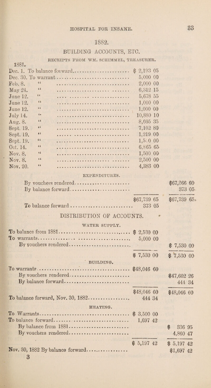 1882. BUILDING ACCOUNTS, ETC. 1881, RECEIPTS FROM WM. SCHIMMEL, TREASURER. Dec. 1. To balance foiwarcl... $ 2,193 05 Dec. 30. To warrant... 5,000 00 Feb, 8. May 24. June 12. June 12, June 12. July 14. Aug1. 8. Sept. 19. Sept. 19. Sept. 19. Oct. 14. Nov. 8. Nov. 8. Nov. 20. 66 6 6 66 u u u 66 66 66 66 U 66 2,000 00 6,312 15 5,678 55 1,000 00 1,000 00 10,880 10 8,605 35 7,102 80 1,219 00 1,5: 0 00 6,865 65 1.500 00 2.500 00 4,383 00 EXPENDITURES. Bv vouchers rendered... By balance forward... $67,739 65 To balance forward ... 373 05 DISTRIBUTION OF ACCOUNTS. WATER SUPPLY. To balance from 1881..... $ 2,530 00 To warrants.. .... 5,000 00 By youchers rendered... $ 7,530 00 BUILDING. To warrants... $48,046 60 By vouchers rendered.. By balanee forward... To balance forward, Nov. 30, 1882. HEATING. To Warrants... To balance forward. ..... By balance from 1881......... By vouchers rendered........ $48,046 60 444 34 $ 3,500 00 1,697 42 $67,366 60 373 05 $67,739 65, $ 7,530 00 $ 7,530 00 $47,602 26 441 34 $18,046 60 $ 336 95 4,860 47 $ 5,197 42 $1,697 42 Nov. 80, 1882 By balance forward 3 $ 5,197 42