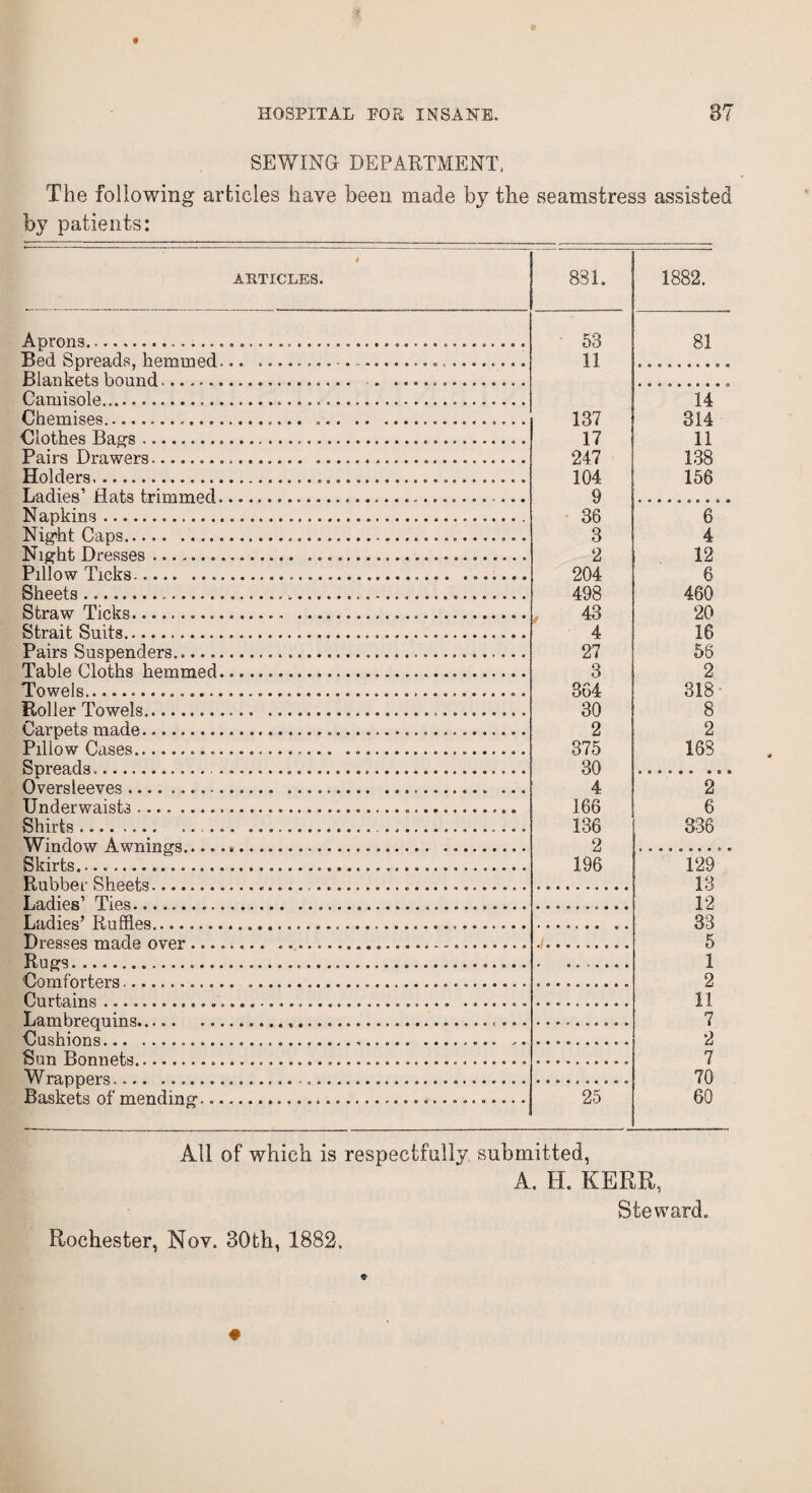 SEWING- DEPARTMENT, The following articles have been made by the seamstress assisted by patients: 4 ARTICLES. 831. 1882. Aprons...... 53 11 137 17 247 104 9 36 3 2 204 498 , 43 4 27 3 364 30 2 375 30 4 166 136 2 196 81 Bed S oreads. hemmed... ........................... Blankets bound... „ .............. Camisole........ 14 314 11 138 156 Chemises.... ....... Clothes Jiao’S ..... Pairs Drawers.. ...................... Holders...... Ladies’ flats trimmed... N aokins.... 6 4 12 6 460 20 16 56 2 318 8 2 16S Nisrht Cans.. Nio^ht Dresses ....... Pillow Ticks...... ....... Sheets.. .. Straw Ticks......... Strait Suits,......................................... Pairs Suspenders........ Table Cloths hemmed.... Towels........ Roller Towels.. .. Ca.rnftts mad ft. ...... Pillow Cases.... .... Soreads... ... Oversleeves.. ..... ... 2 6 336 Underwaist3....... Shirts ........ .. .... ............. ............... Window Awninsrs.... ......... Skirts..... 129 ! 13 ! 12 33 5 1 2 11 7 2 7 70 60 Rubber Sheets..... Ladies’ Ties...... Ladies’ Ruffles....................................... Dresses made over ........ ... Rums...... TJomfnrtftrs .... Curtains..... Lambreauins...... Cushions....... Sun Bonnets..... Wra.nnftrs..... Baskets of mending.................................. 25 All of which is respectfully submitted, A. H. KERR, Steward. Rochester, Nov. 30th, 1882,