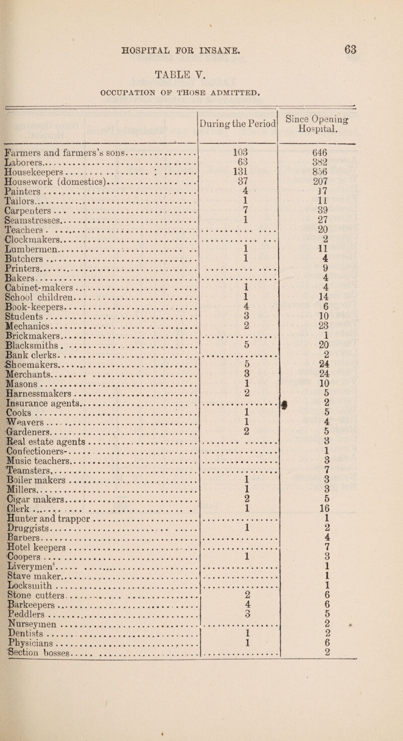 TABLE V. OCCUPATION OF THOSE ADMITTED. During the Period TAirmprs and 'Farmp.rs’s smis.. 103 Laborers. 63 Housekeepers... I . 131 TTnnsp.wnrk (Vlomestipsl. 37 Painters .. 4 Tailors. Carnpnters.. ... 1 7 Seamstresses... 1 Teachers . .... Cloekmakers... Lumbermen.... 1 Butchers .... 1 Printers...... ... .... ,.., ... Rakprs;. Cabinet-makers .. i SpVi nnl p.h i 1 rl ren. i Book-keeners. . 4 Students.. . .. 3 Mechanics....... 2 Brick makers ... •........ Blacksmiths.. 5 Rnnlr pl^rks. .Shoemakers.... 5 Merchants........ . 3 Masons ...... 1 Harnessmakers. 2 Insurance assents... Cooks.... i Weavers .. 1 Gardeners..... 2 P.pa.1 psta.tp a crpnls... Cnn fppti ci n prs-. Mnsip, tpaphprs. Teamsters,. 1 Millers... 1 Cigar makers... 2 Clerk. . Hunter and irarmnr. 1 Druggists. 1 Barbers. Hotel keeners.... ... Coopers..... 1 Livervmpn4 5 6. ..... Stave maker... Locksmith. Stone cutters.. 2 Parkeepers. . 4 Peddlers...... O O Nursevmen. Dentists. ..... 1 Physicians .. 1 “Section bosses. Since Openin Hospital. 646 382 856 207 J7 11 39 27 20 2 11 4 9 4 4 14 6 10 23 1 20 2 24 24 10 5 4 5 3 1 3 7 3 3 5 16 1 2 4 7 8 1 1 1 6 6 5 2 2 6 2 S * 4