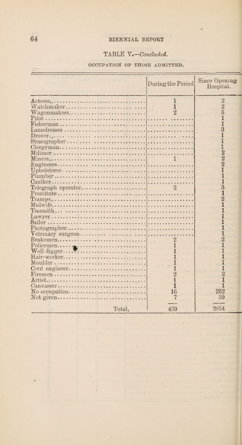 TABLE V.—Concluded. OCCUPATION OP THOSE ADMITTED. During the Period Since Opening Hospital. Actress... 1 2 W atchmaker... 1 2 W agonmakers... 2 5 Pilot... I Fisherman... . 1 Laundresses.,. 3 Drover.... 1 Stenographer. 1 Clergyman. 1 Milliner. 2 Miners..... i 2 Engineers... 2 U pholsterer. 1 Plumber. 1 Caulker.... 1 Telegraph operator. 2 3 Prostitute..... 1 Tramns... 2 Midwife... 1 Tinsmith. 1 Lawver.... 1 Sailor... 1 1 Vetrinary surgeon.. .. 1 Brakemen.... 2 2 PollC6lH6l!... 1 1 Well diaper......... 1 1 Hair-worker... 1 1 1 2 1 M oulder... 1 Civil engineer... 1 Firemen..... 2 Artist. 1 1 Canvasser... *. 1 1 No ocennation.•. 16 7 262 Not cd ven. 59 Total, 439 2854