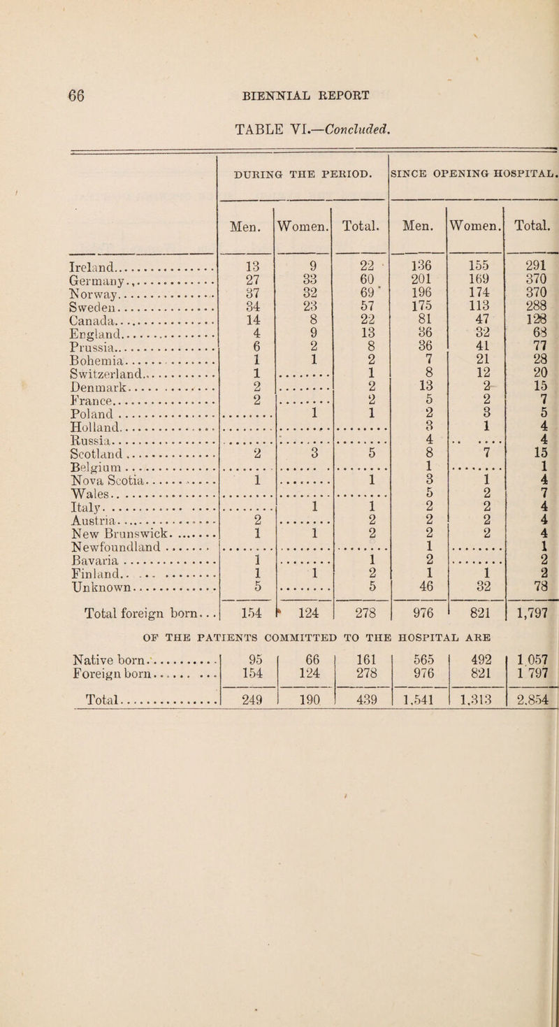 TABLE VI.—Concluded. DURING THE PERIOD. SINCE OPENING HOSPITAL. Men. Women. Total. Men. Women. Total. Ireland... 13 9 22 • 136 155 291 Germany.,... 27 33 60 201 169 370 Norway.... 37 32 69' 196 174 370 Sweden. 34 23 57 175 113 288 Canada. 14 8 22 81 47 128 England... 4 9 13 36 32 68 Prussia. 6 2 8 36 41 77 Bohemia. ....... 1 1 2 7 21 28 Swit'zprlflnrl. 1 1 8 12 20 f)pnmarlr.„. . . . 2 2 13 2 15 Era.npp.. 2 2 5 2 7 Pnlanrl . . .... 1 1 2 3 5 TTol larul.. . * . 3 1 4 R nssi I. • 4 4 Scotland. 2 3 5 8 7 15 ’Rplonmn. 1 1 TsTovn. Spnt.ia,. ..... >. . . . 1 1 3 1 4 Wales. 5 2 7 Italy.... 1 1 2 2 4 A nstvifi.. 2 2 2 2 4 New Brunswick. 1 1 2 2 2 4 N pwfnn n < ] 1 'A n d. 1 1 Rtivari a. 1 1 2 2 Finland. 1 1 2 1 1 2 Unknown. 5 5 46 32 78 Total foreign born... 154 k 124 278 976 821 1,797 OP THE PATIENTS COMMITTED TO THE HOSPITAL ARE Native born.. 95 66 161 565 492 1 057 Foreign born. 154 124 278 976 821 1 797